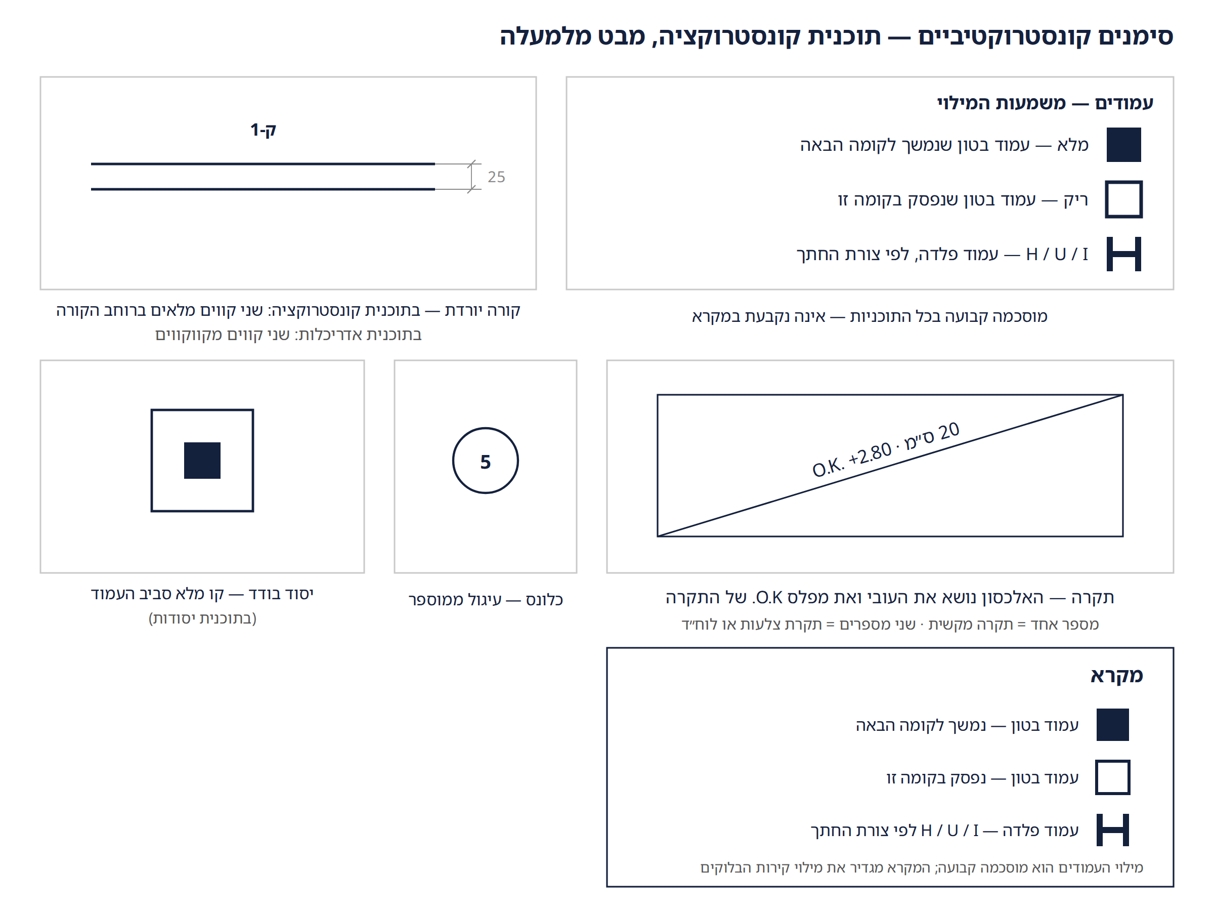 סימנים קונסטרוקטיביים — במקרא: עמוד בטון נמשך, עמוד בטון נפסק, ועמוד פלדה I / U / H לפי צורת החתך