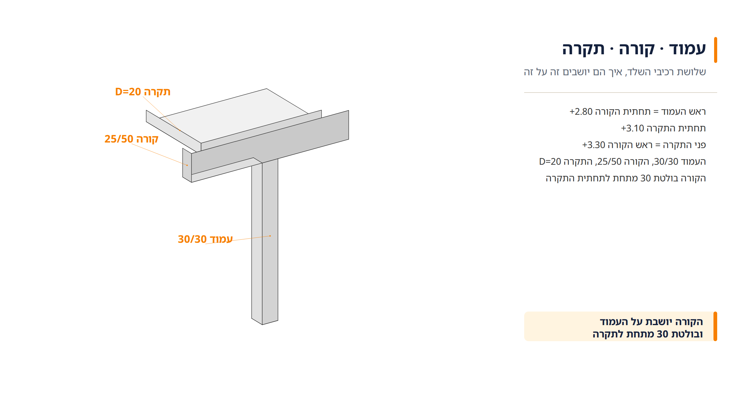 עמוד · קורה · תקרה — ציור מרחבי: «תחתית התקרה = ראש הקורה ‎+3.30», והתקרה D=20