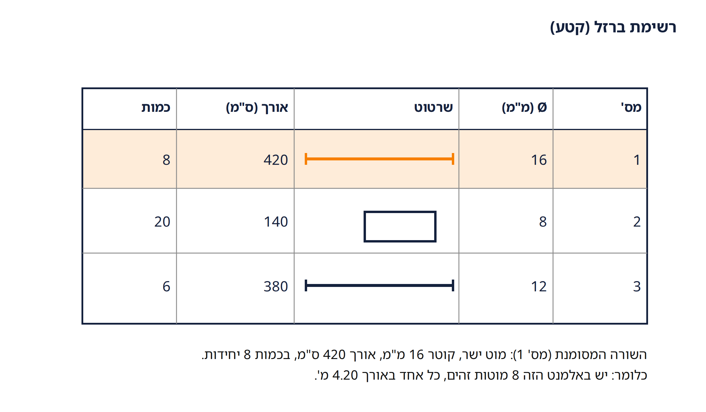 רשימת ברזל — שלוש שורות: מס' 1 Ø16 L=420 כמות 8; מס' 2 Ø8 חישוק L=140 כמות 20; מס' 3 Ø12 L=380 כמות 6