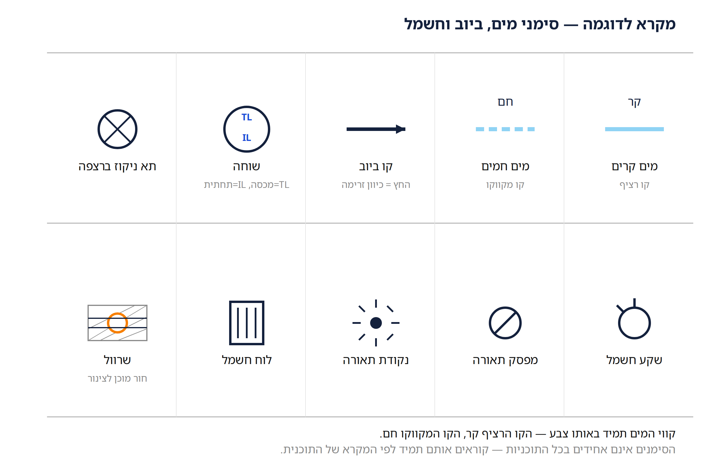מקרא לדוגמה: שוחה, קו ביוב, מים קרים וחמים, שקע חשמל, מפסק תאורה, נקודת תאורה, לוח חשמל ושרוול