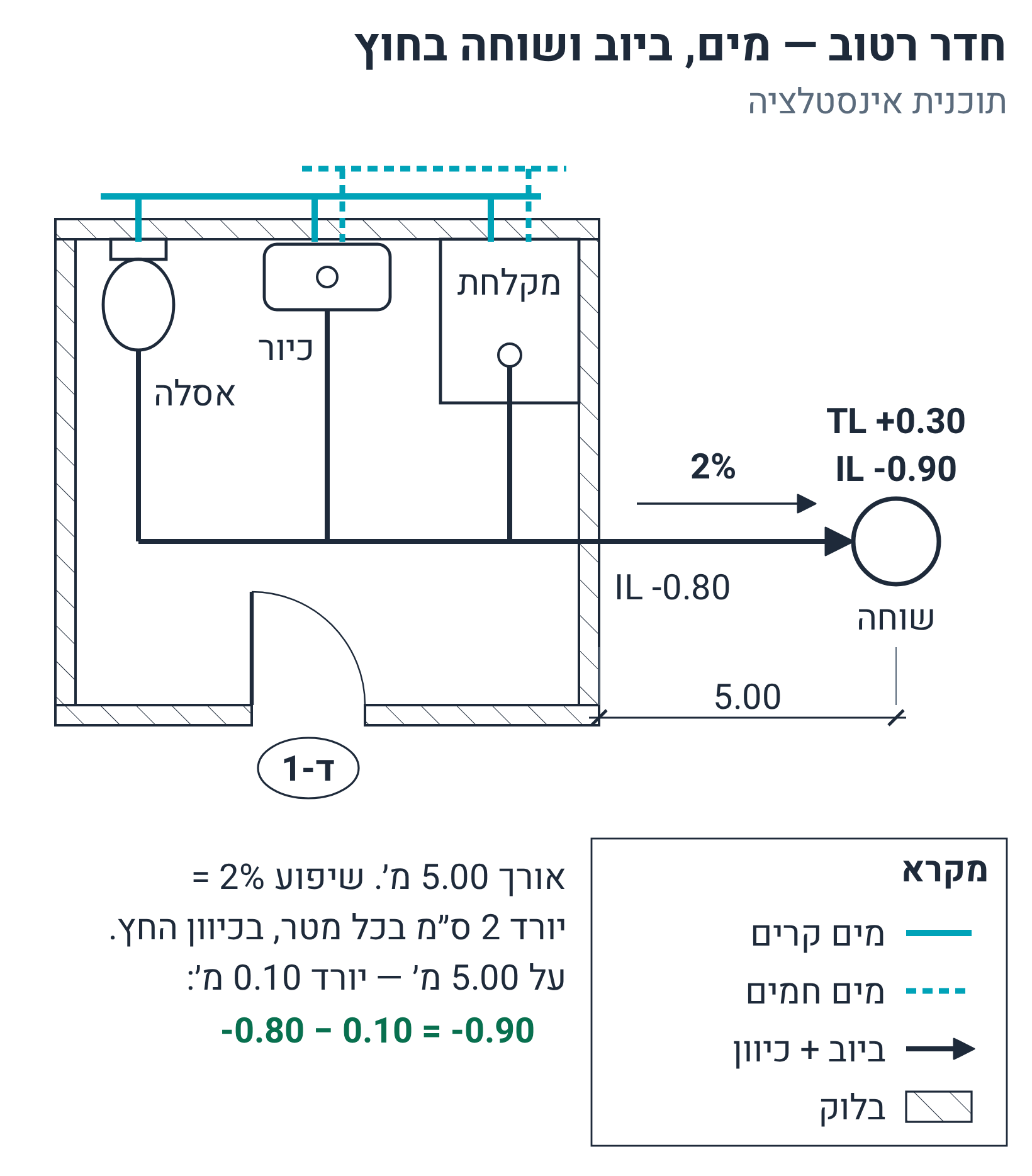 תוכנית חדר רטוב: שוחה בחוץ עם TL ‎+0.30 ו-IL ‎-0.90
