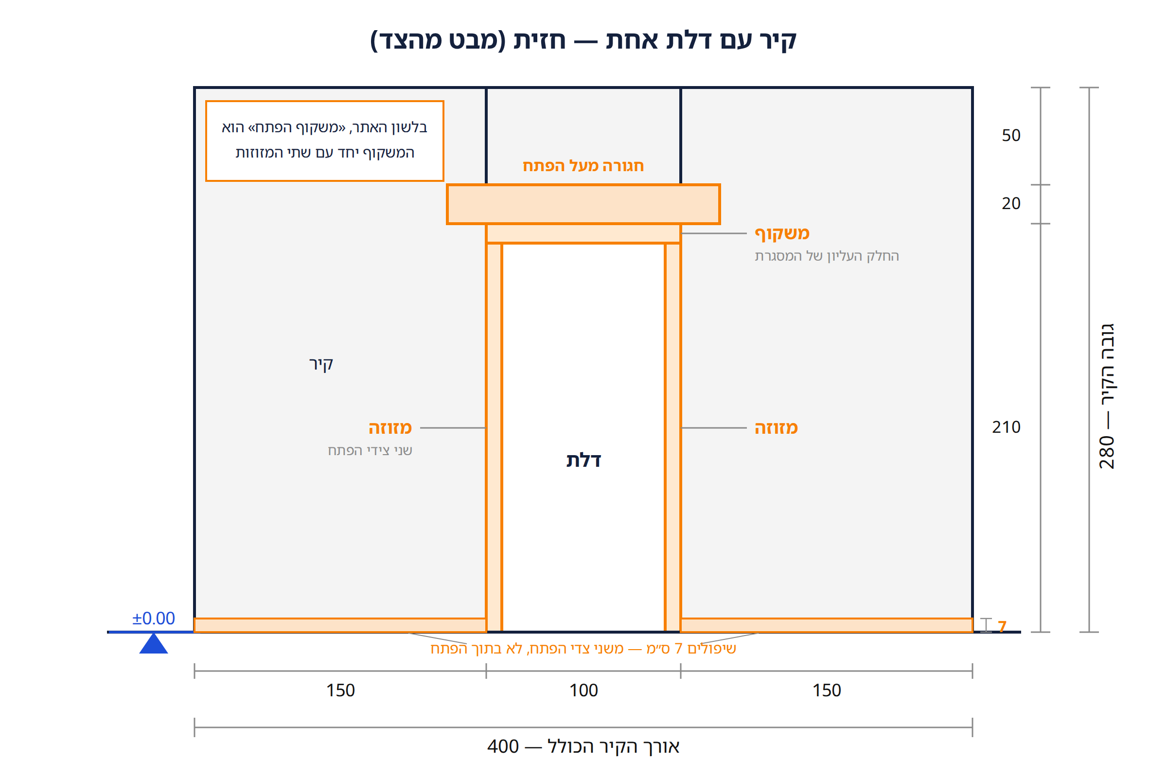 חזית קיר עם דלת, ושיפולים בגובה 7 ס״מ לאורך בסיס הקיר משני צדי הפתח