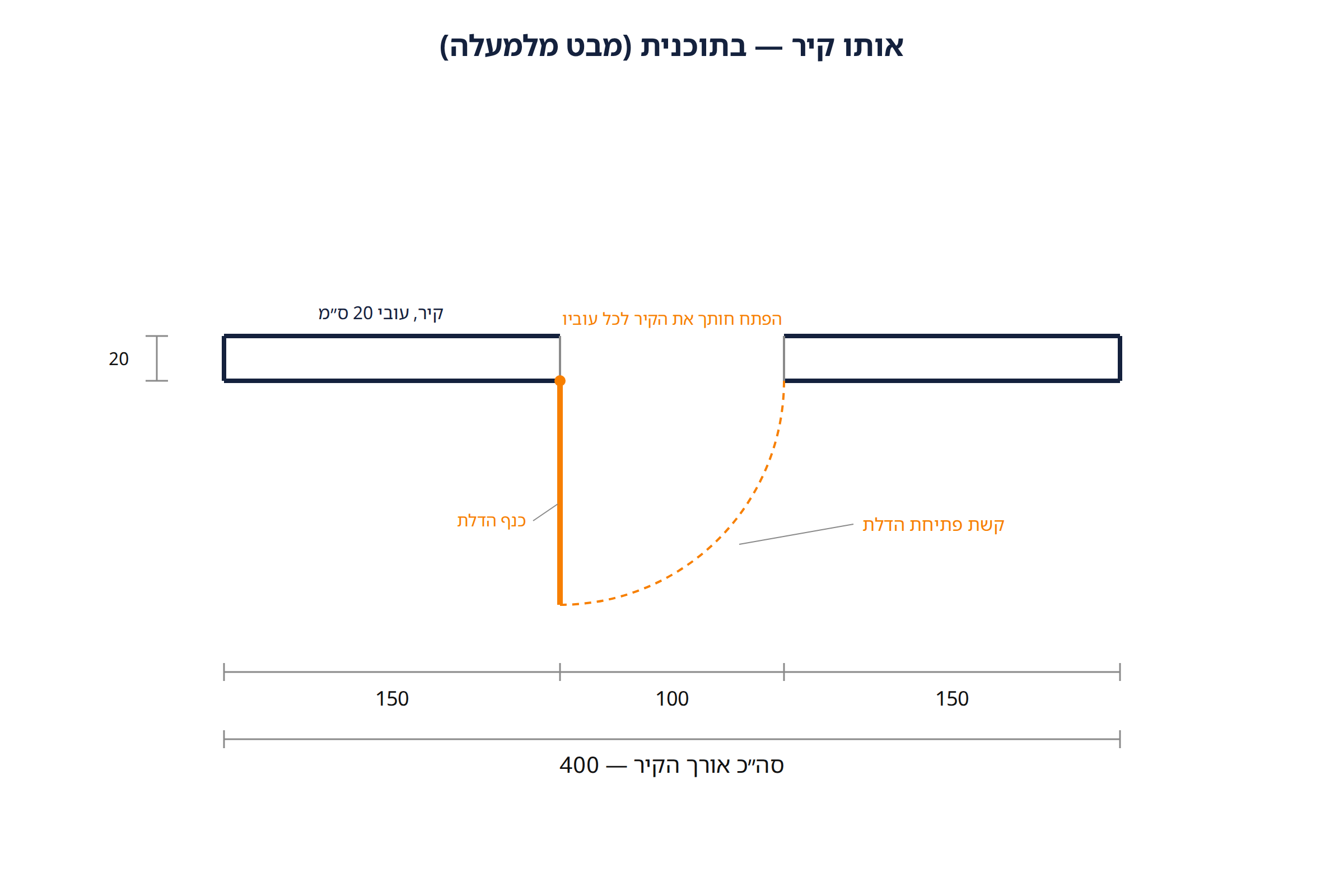 אותו קיר בתוכנית: קשת פתיחת הדלת ושרשרת מידות 150-100-150