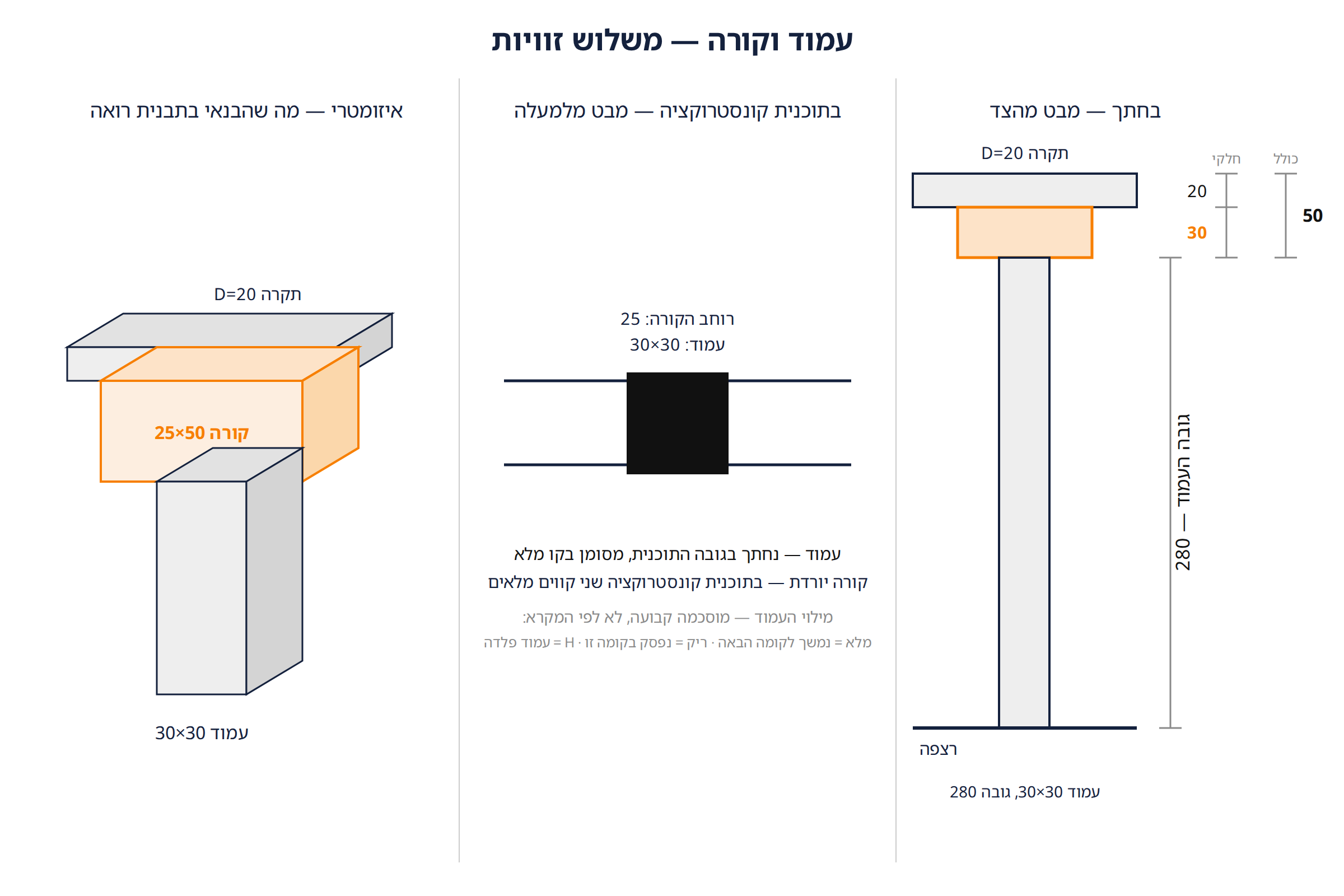 עמוד וקורה — משלוש זוויות: איזומטרי, תוכנית קונסטרוקציה (מבט מלמעלה) וחתך מהצד