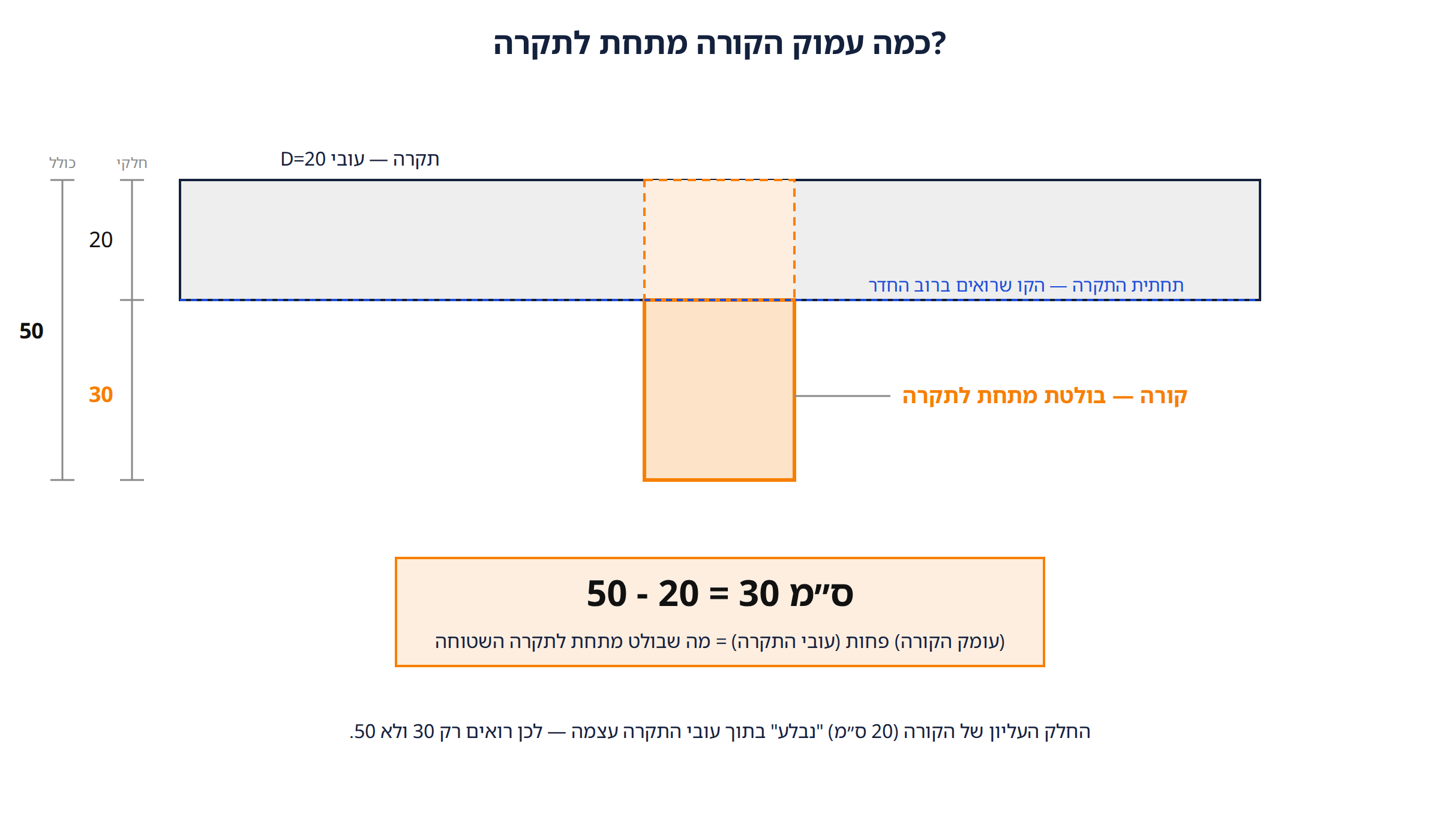 חתך: קורה בעומק 50 ס״מ מתחת לתקרה שטוחה D=20