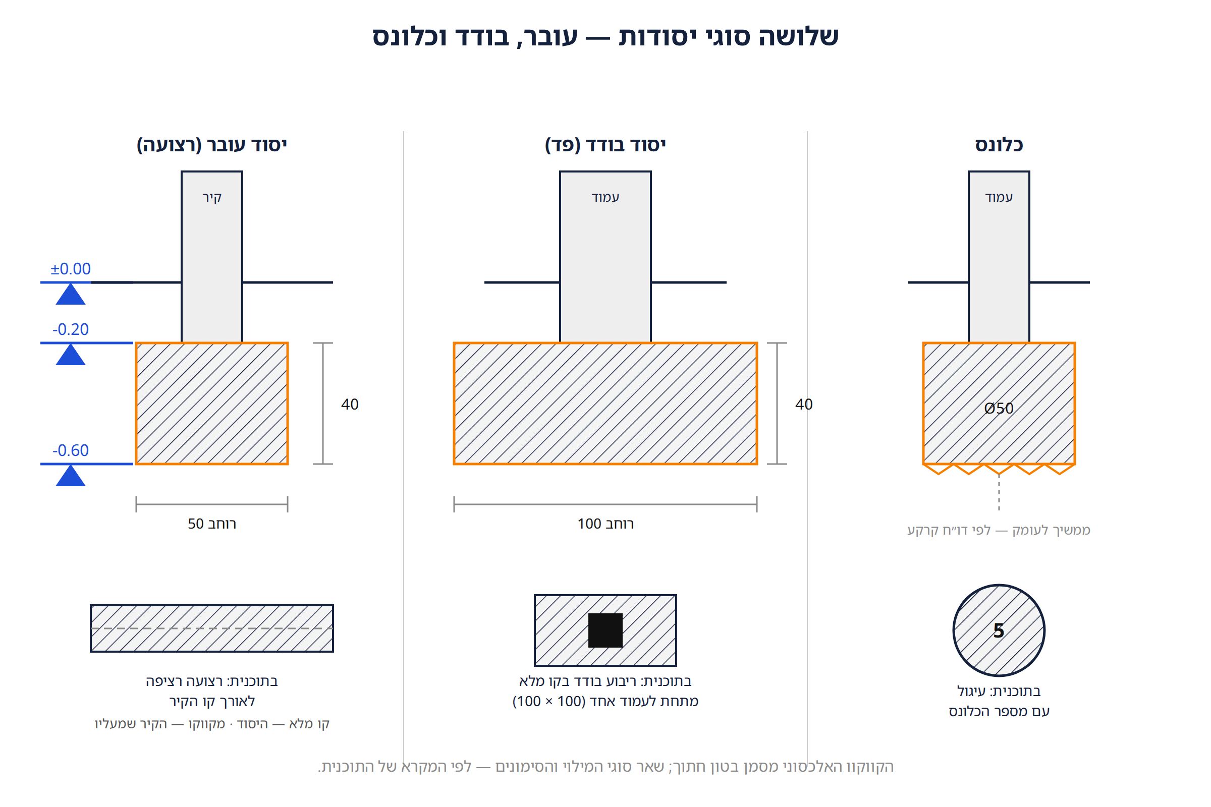 שלושה סוגי יסודות בחתך — עובר, בודד וכלונס — ומתחת לכל אחד סימונו בתוכנית