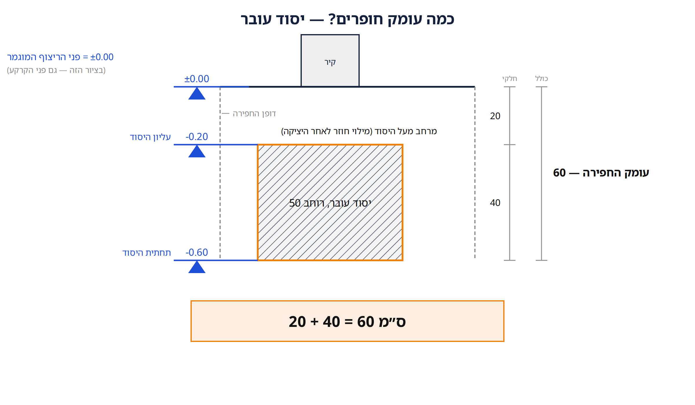 כמה עומק חופרים — יסוד עובר: ±0.00, עליון היסוד -0.20, תחתית -0.60, ומסומן «מרחב מעל היסוד (מילוי חוזר לאחר היציקה)»