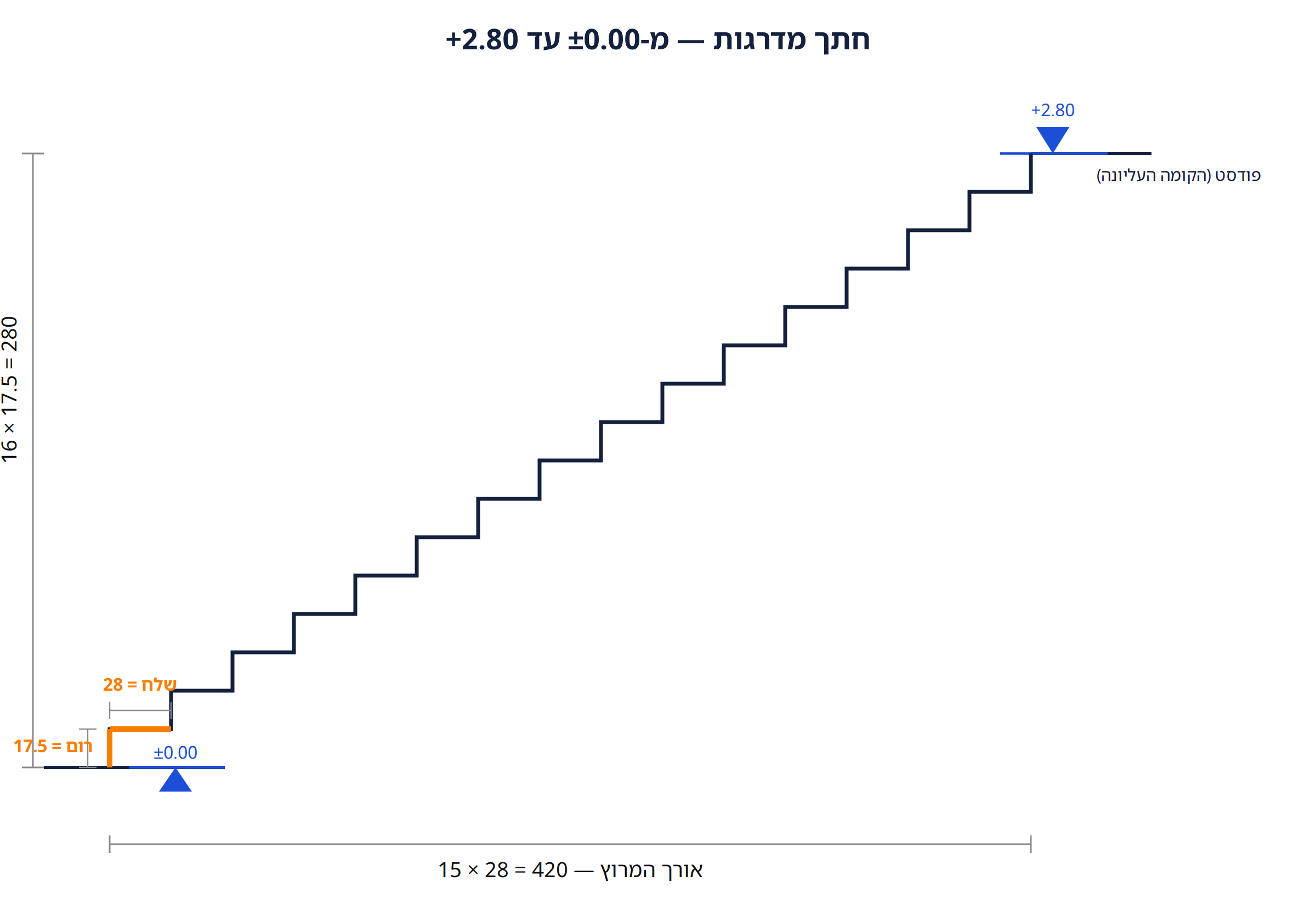 חתך מדרגות מ-±0.00 עד +2.80 — רום ושלח