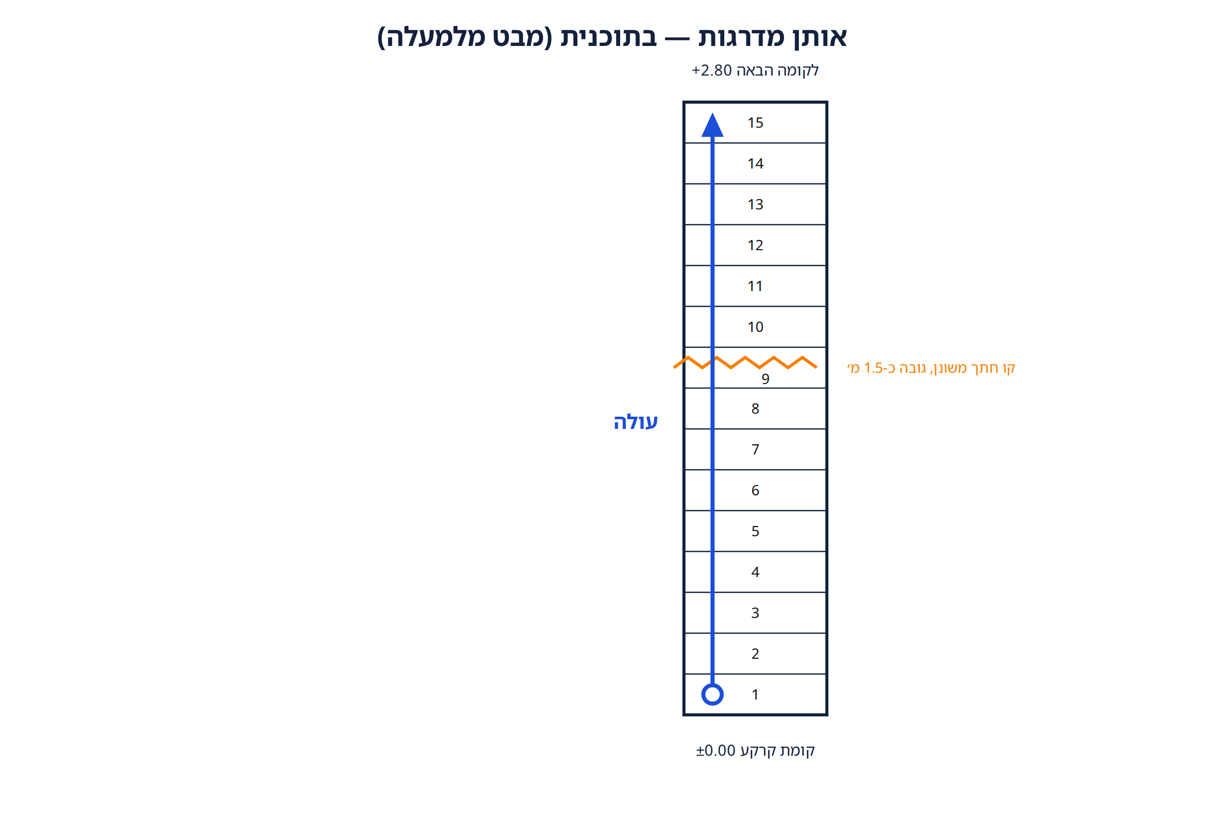 תוכנית מדרגות: מספור המדרגות, קו חתך משונן וחץ עולה