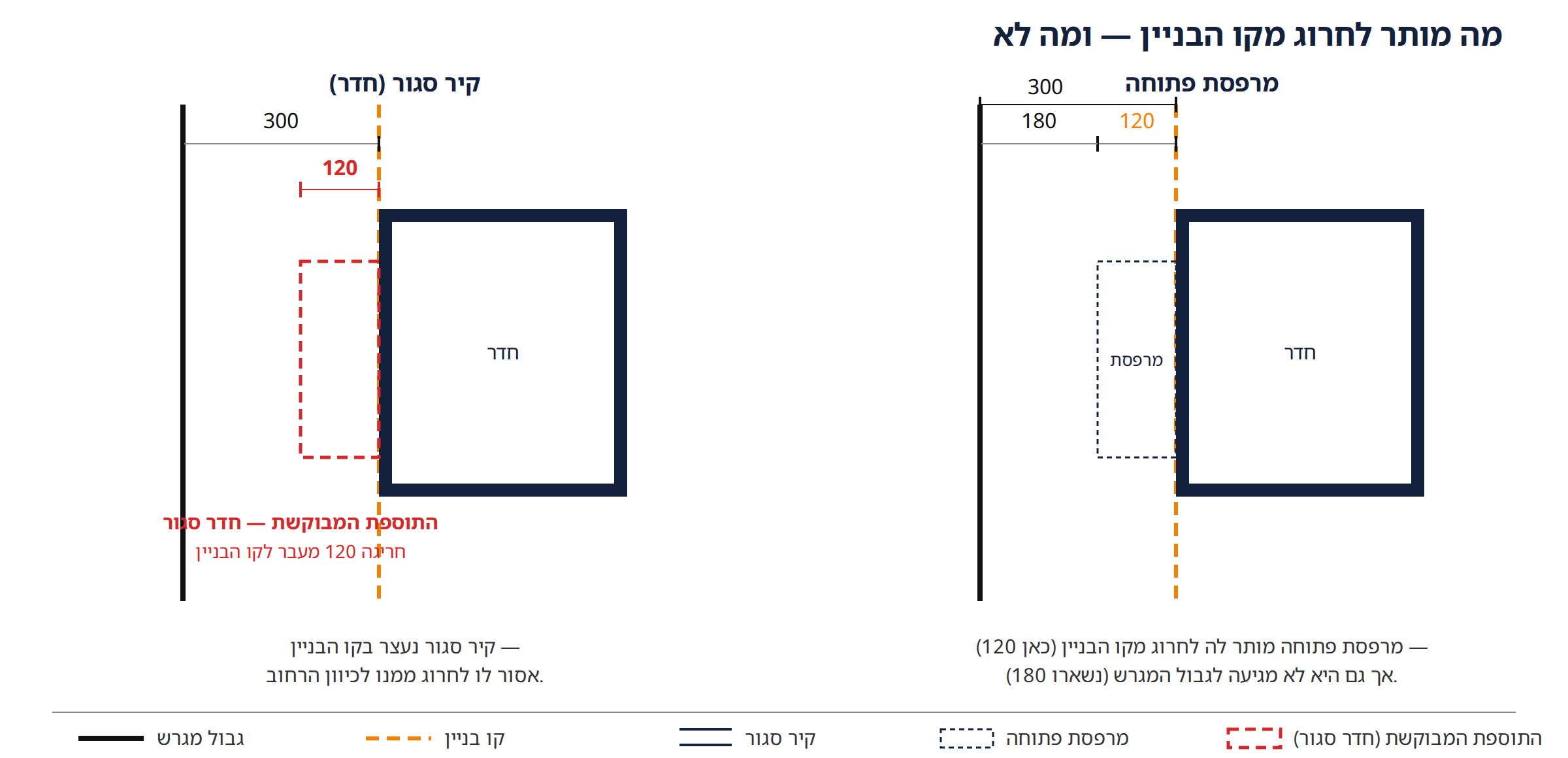 הפאנל השמאלי: חדר סגור מבוקש שחורג 120 מקו הבניין