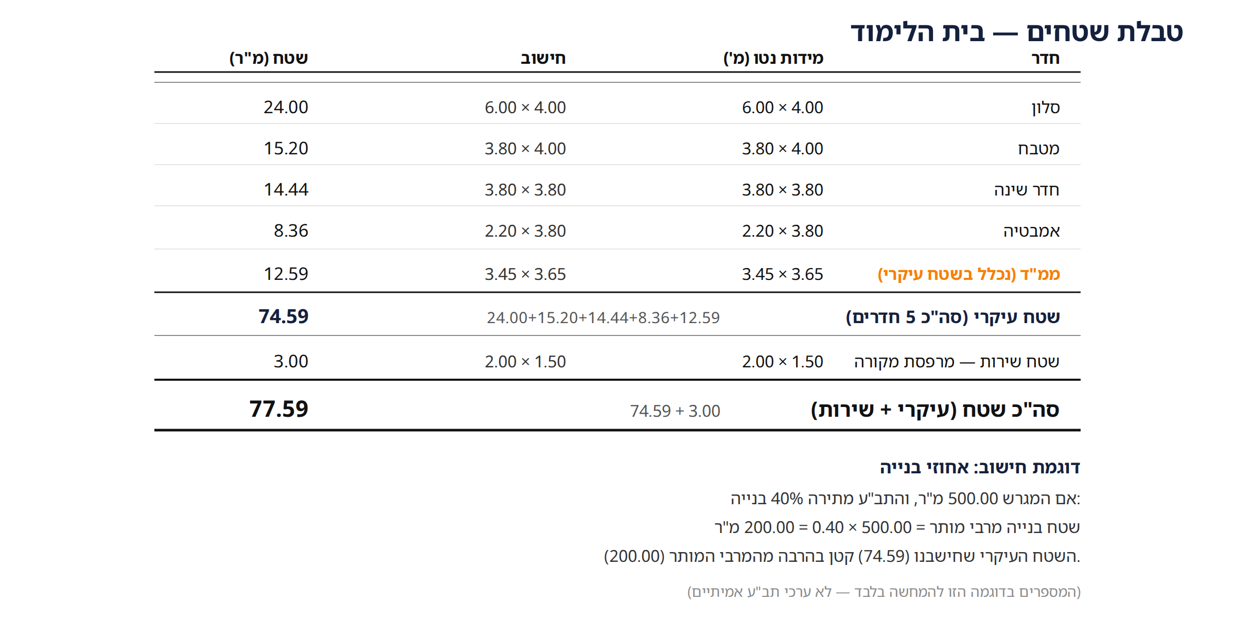 טבלת שטחים של בית הלימוד: חדרים, מידות נטו, שטח עיקרי, שטח שירות וסה"כ, ומתחתיה דוגמת חישוב אחוזי בנייה