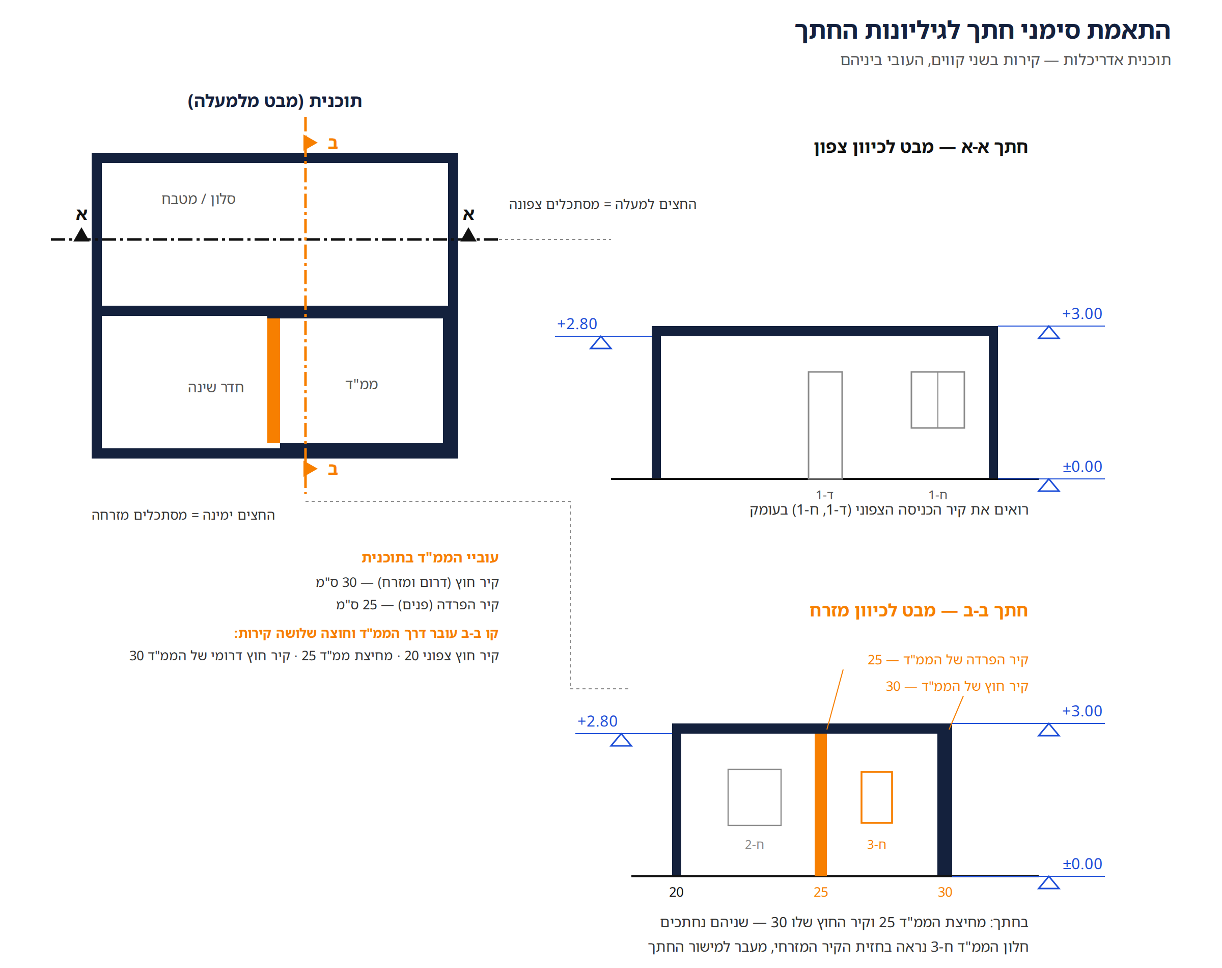 תוכנית עם סימני חתך א-א וב-ב, ולצידה שני החתכים המתאימים