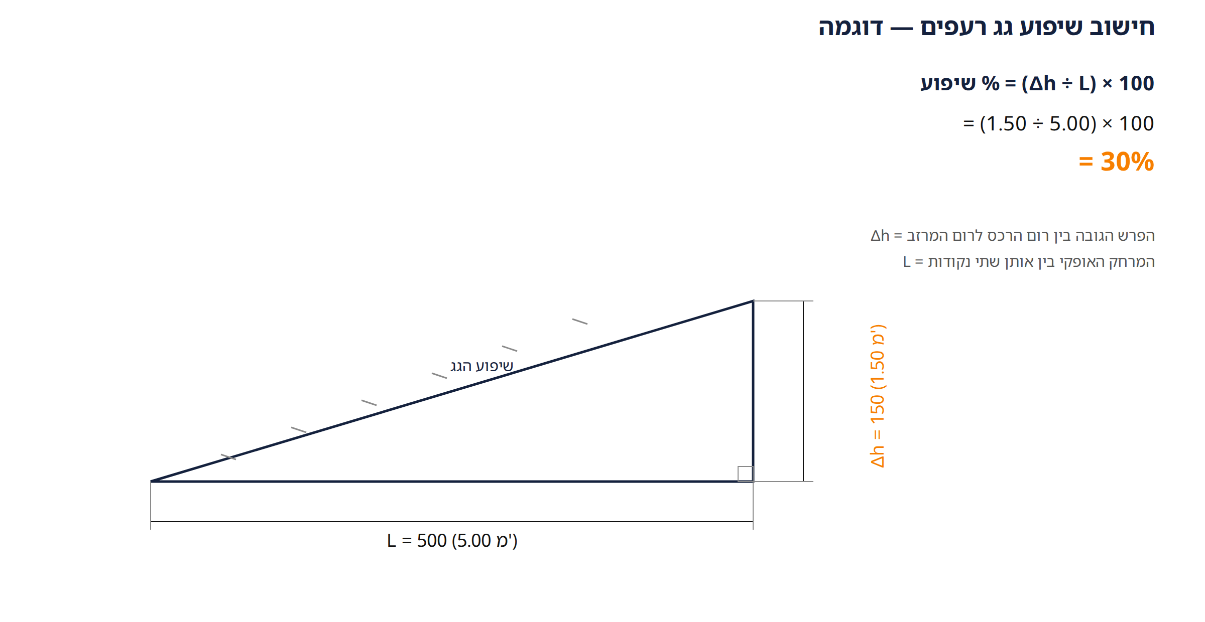 חישוב שיפוע גג רעפים: Δh חלקי L כפול 100