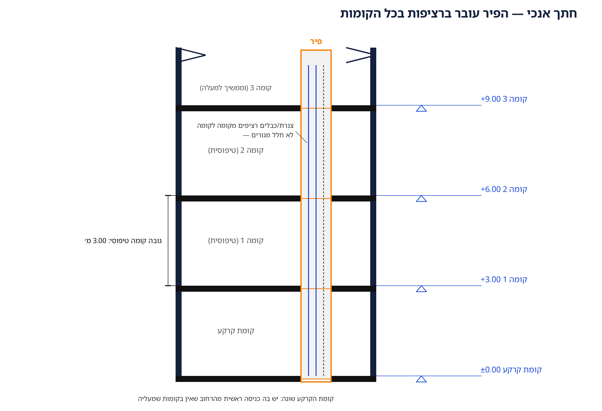 חתך אנכי בבניין רב-קומות — פיר רציף לכל גובה הקומות ומפלסי הקומות