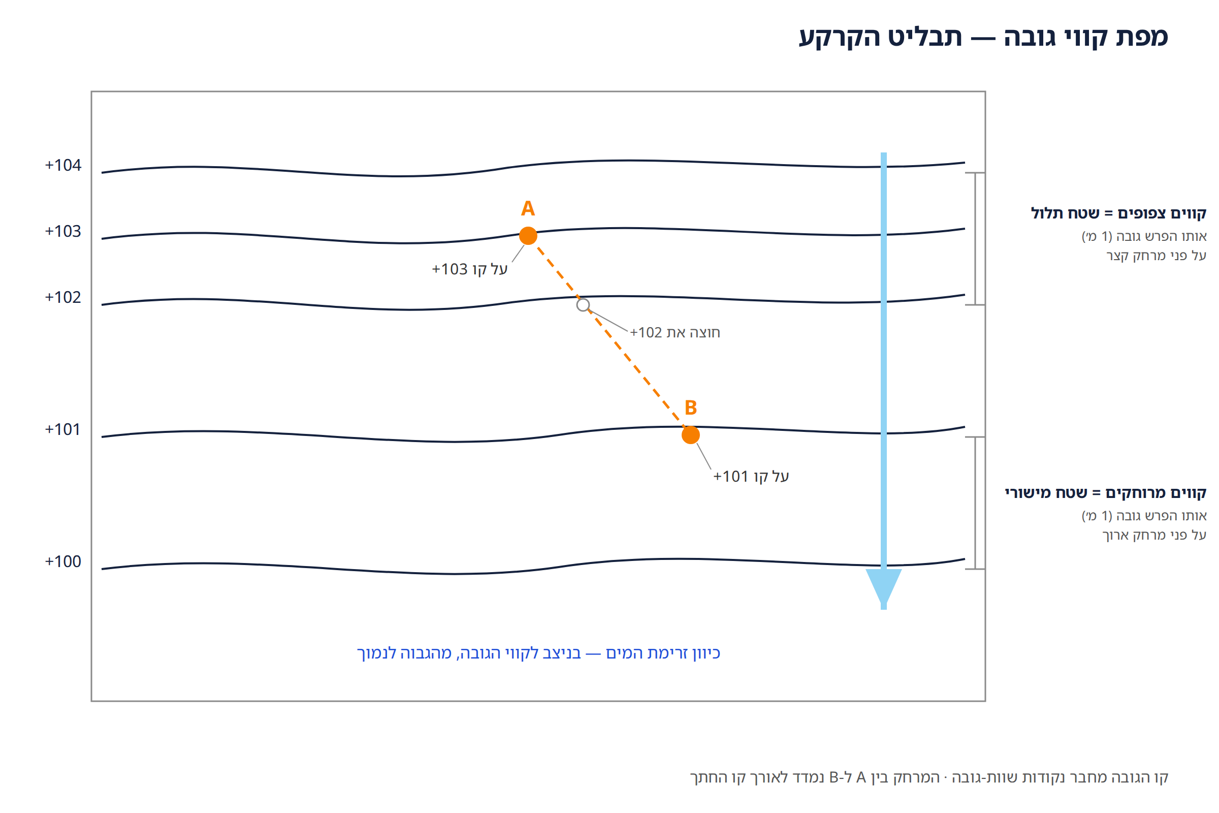 מפת קווי גובה — קווים ‎+100 עד ‎+104, אזור שבו הקווים צפופים ואזור שבו הם מרוחקים