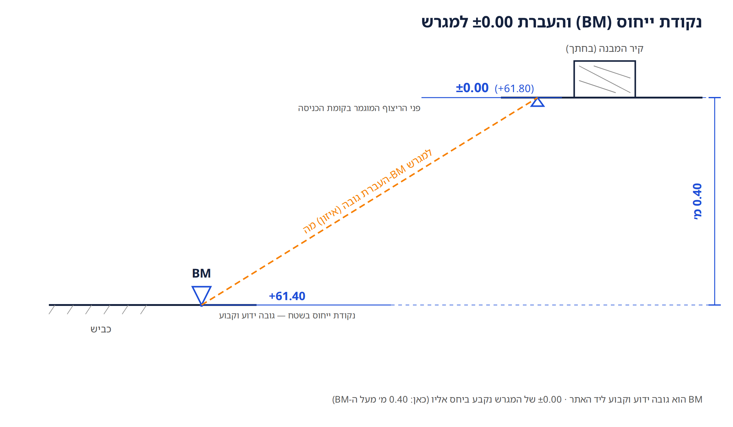 נקודת ייחוס BM בגובה 61.40+ ו-± 0.00 של המגרש בגובה 61.80+