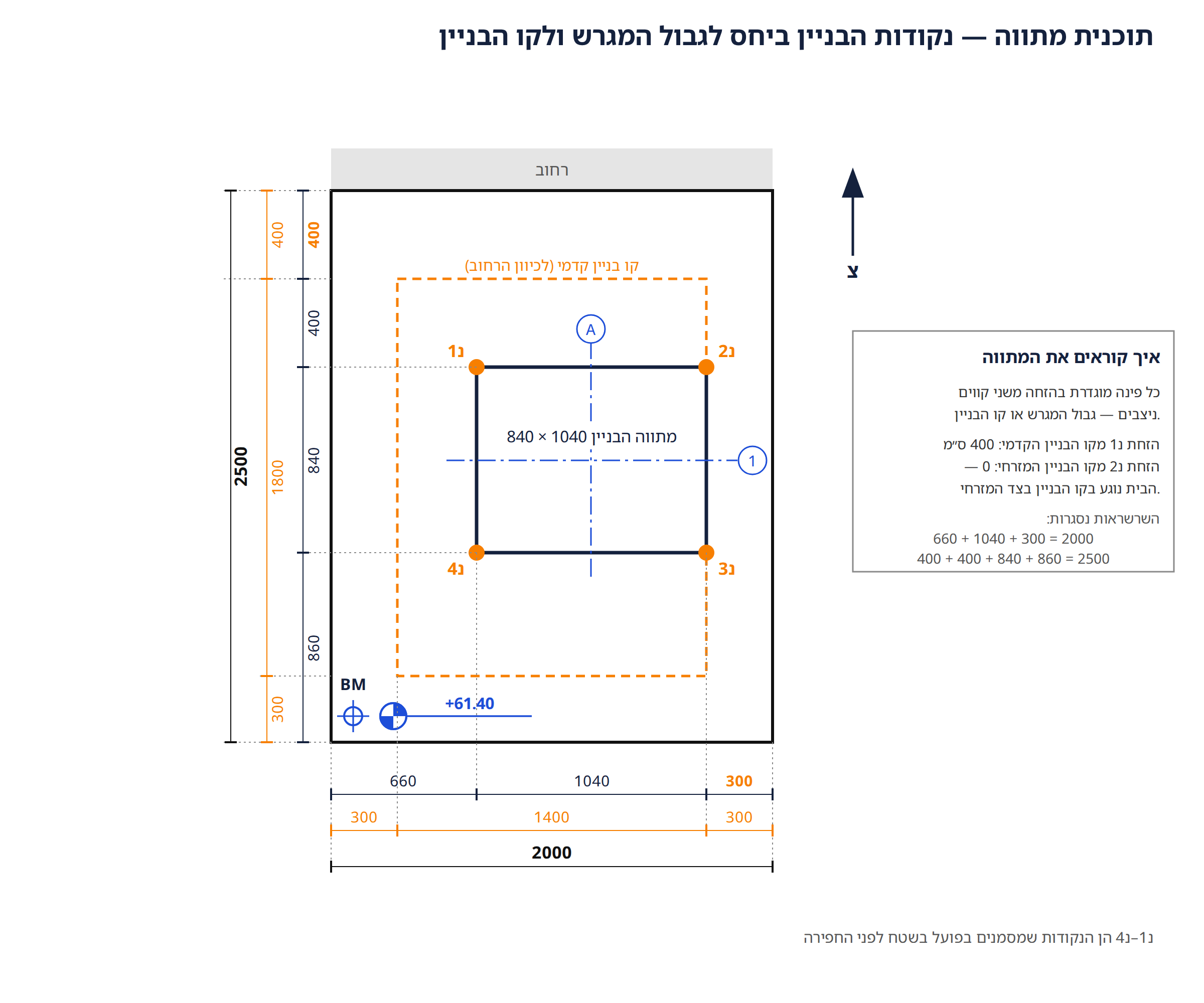תוכנית מתווה — נקודות הבניין ביחס לגבול המגרש: מגרש 2000×2500, מתווה 1040×840, ארבע נקודות נ1–נ4