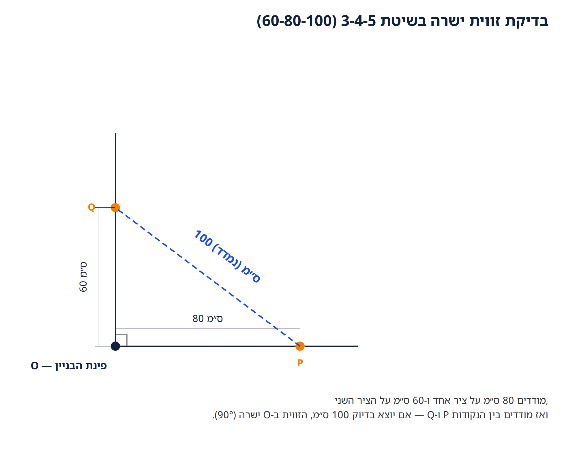 בדיקת זווית ישרה בפינה: 60 ס״מ על ציר אחד, 80 ס״מ על השני, אלכסון 100 ס״מ