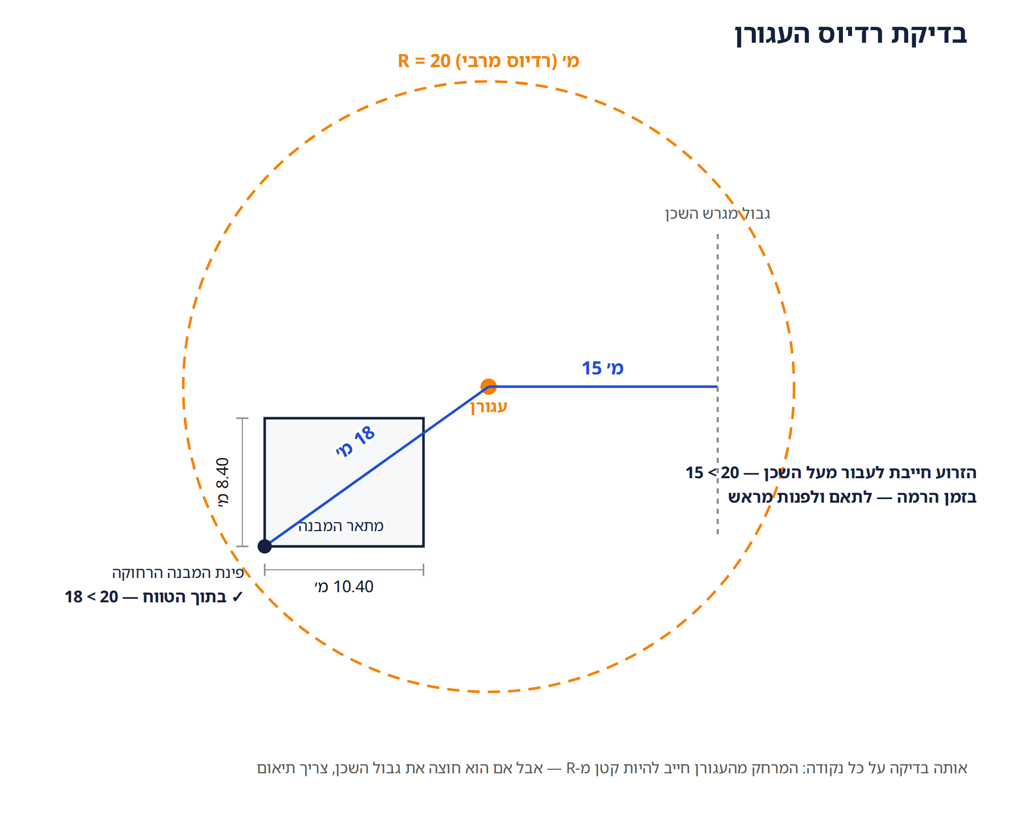 בדיקת רדיוס העגורן — מתאר המבנה 10.40 על 8.40, פינה רחוקה 18 מ׳, גבול מגרש השכן 15 מ׳, רדיוס מרבי 20 מ׳