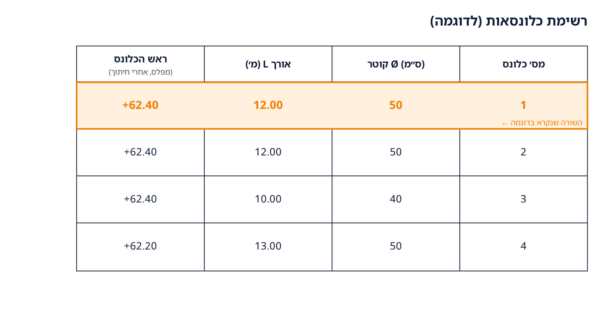 רשימת כלונסאות — 1: Ø50 L=12.00 ראש ‎+62.40 · 2: Ø50 L=12.00 ‎+62.40 · 3: Ø40 L=10.00 ‎+62.40 · 4: Ø50 L=13.00 ‎+62.20