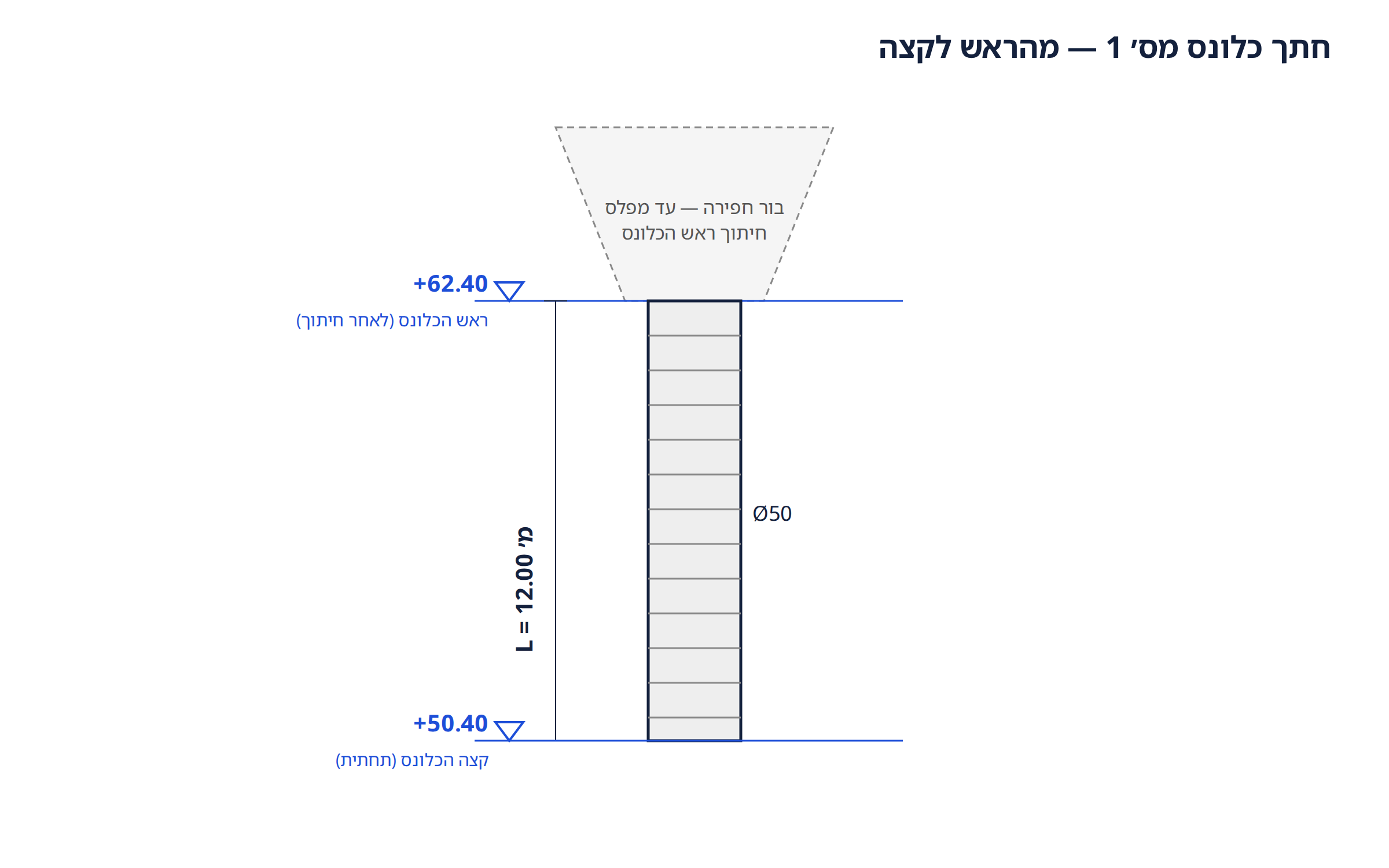 חתך כלונס מס' 1 — ראש +62.40, L = 12.00 מ׳, קצה +50.40
