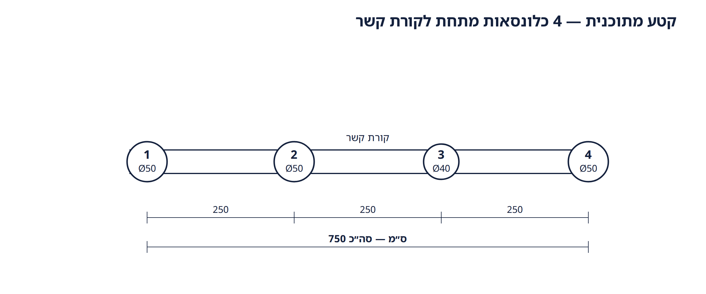קטע מתוכנית — ארבעה כלונסאות ממוספרים מתחת לקורת קשר; בעיגול 3 רשום Ø40 ובשאר Ø50