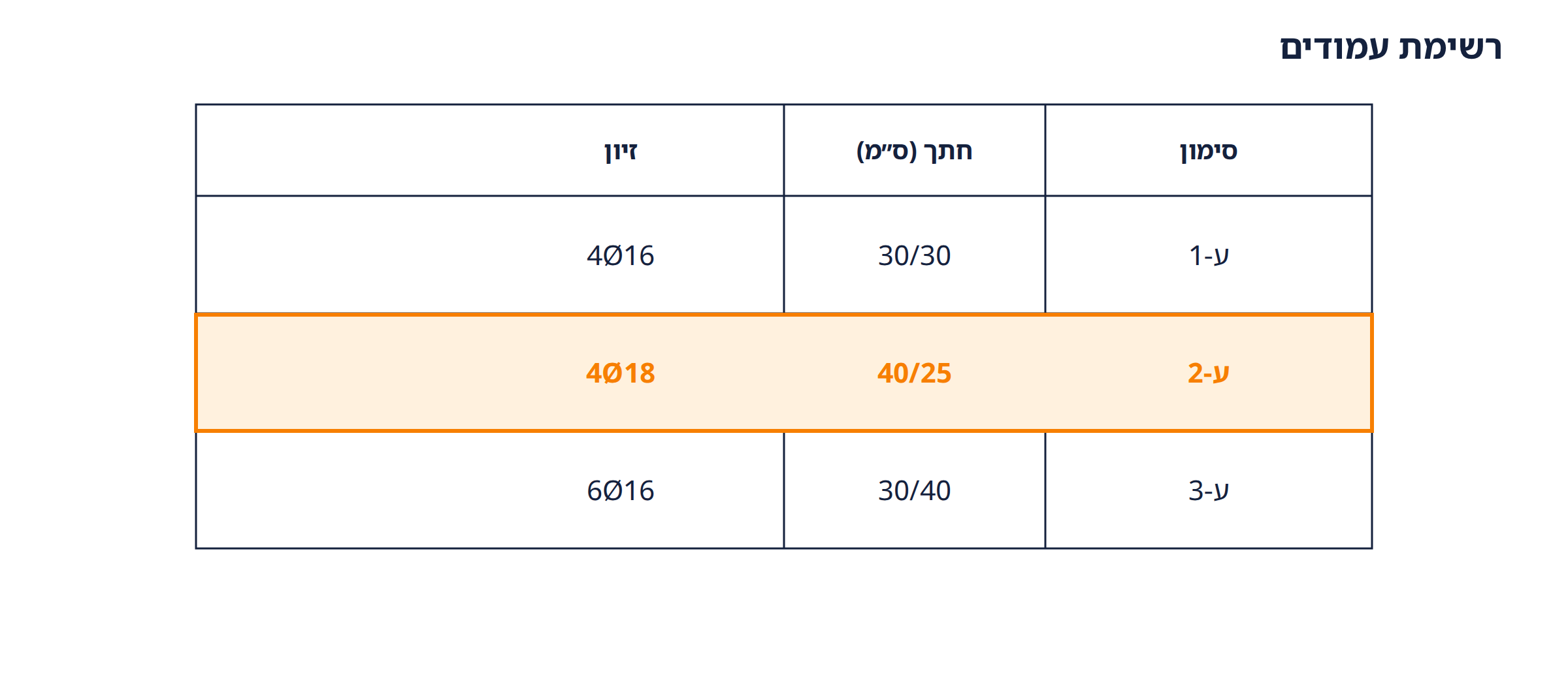 רשימת עמודים — ע-1 30/30 4Ø16; ע-2 40/25 4Ø18; ע-3 30/40 6Ø16