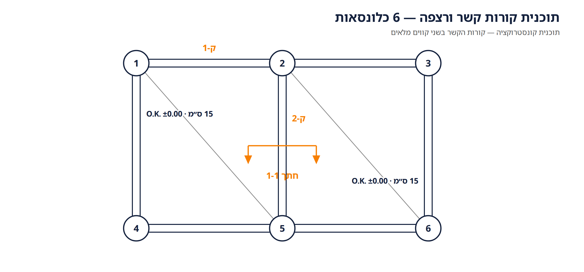 תוכנית קורות קשר ורצפה — שני שדות רצפה, ובכל אחד אלכסון «15 ס"מ · O.K. ±0.00»