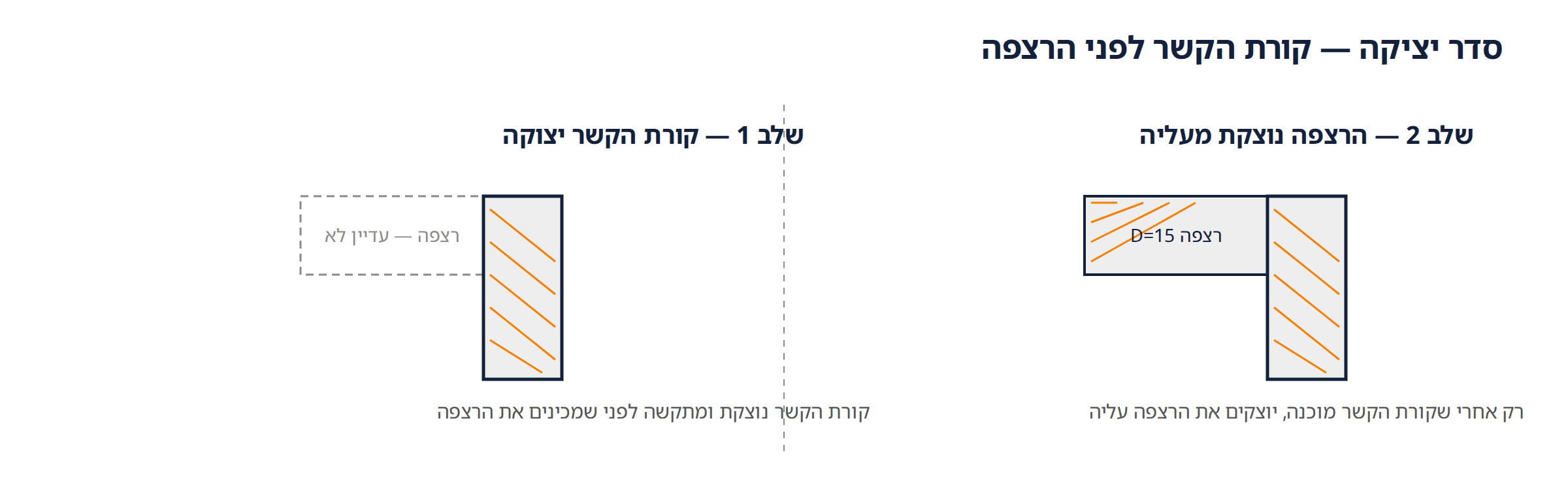 סדר יציקה — שלב 1: קורת הקשר יצוקה, «רצפה — עדיין לא»; שלב 2: הרצפה D=15 נוצקת מעליה