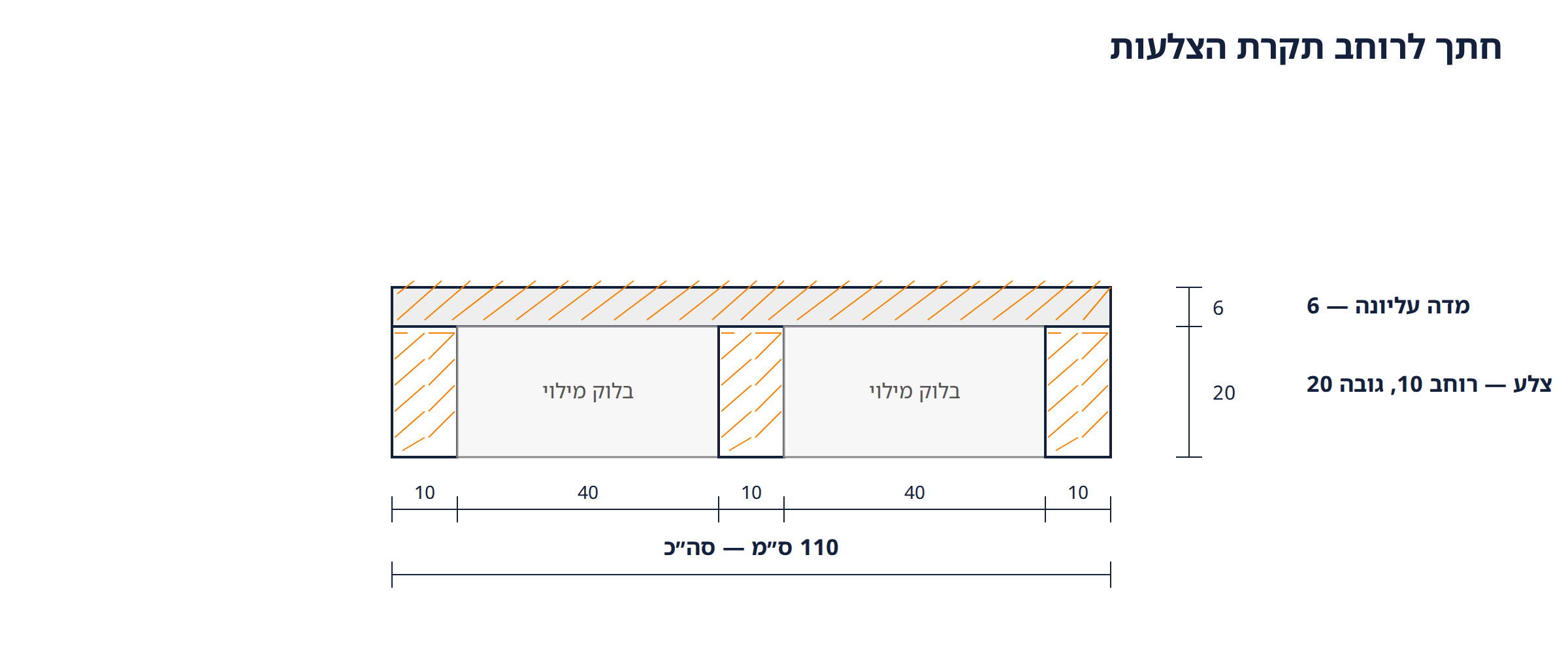 חתך לרוחב תקרת הצלעות