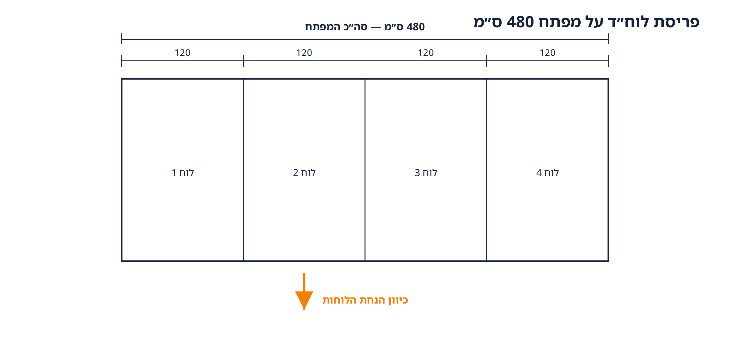 פריסת ארבעה לוחות לוח"ד ברוחב 120 ס"מ כל אחד על מפתח כולל של 480 ס"מ