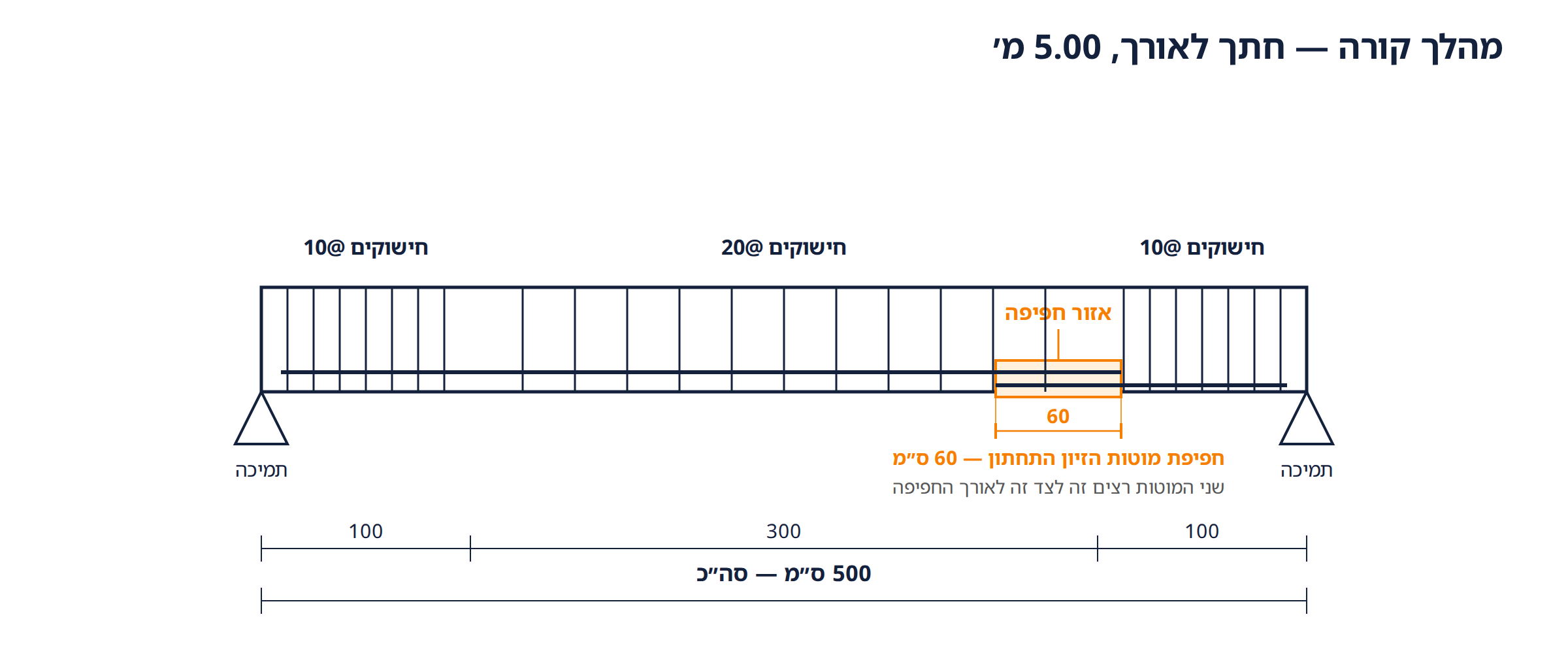מהלך קורה עם חישוקים צפופים בקצוות
