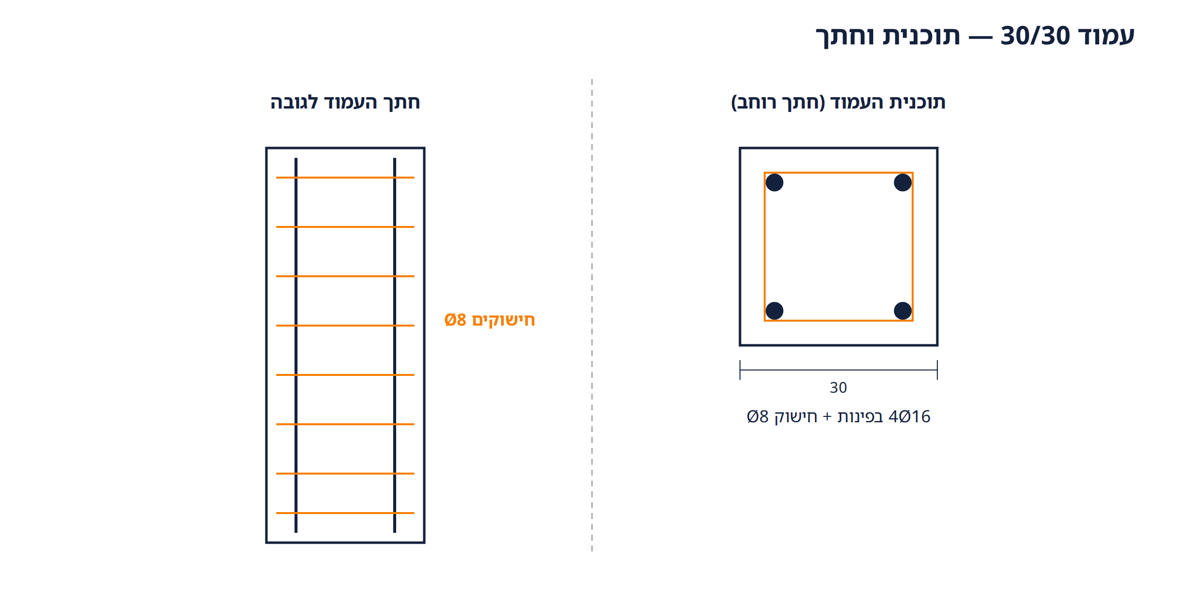 עמוד 30/30 — תוכנית וחתך: בחתך הרוחב ארבעה מוטות בפינות וחישוק מקיף, ומתחת «4Ø16 בפינות + חישוק Ø8»