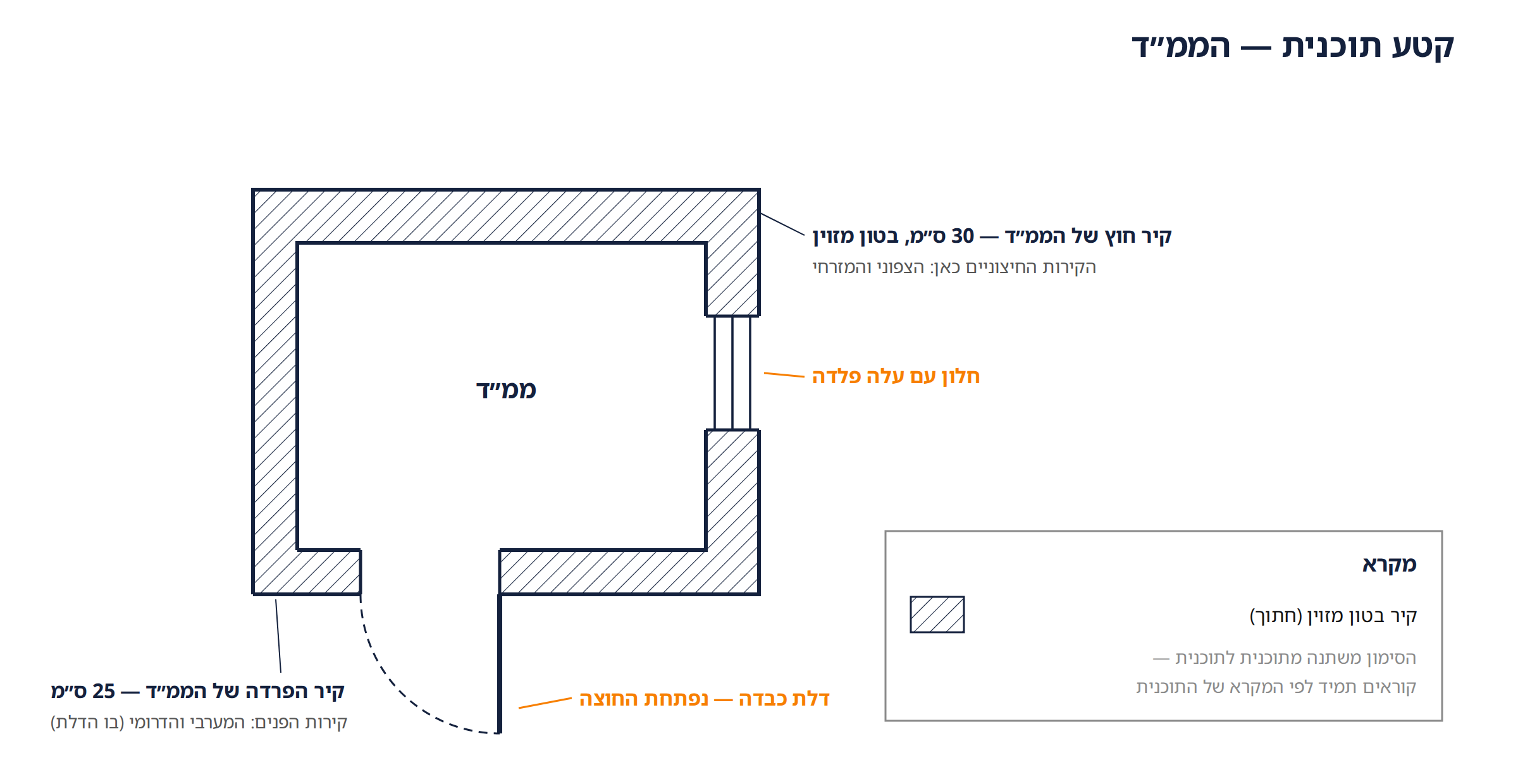 קטע תוכנית הממ"ד — דלת כבדה עם קשת פתיחה מחוץ לחדר, וחלון עם עלה פלדה