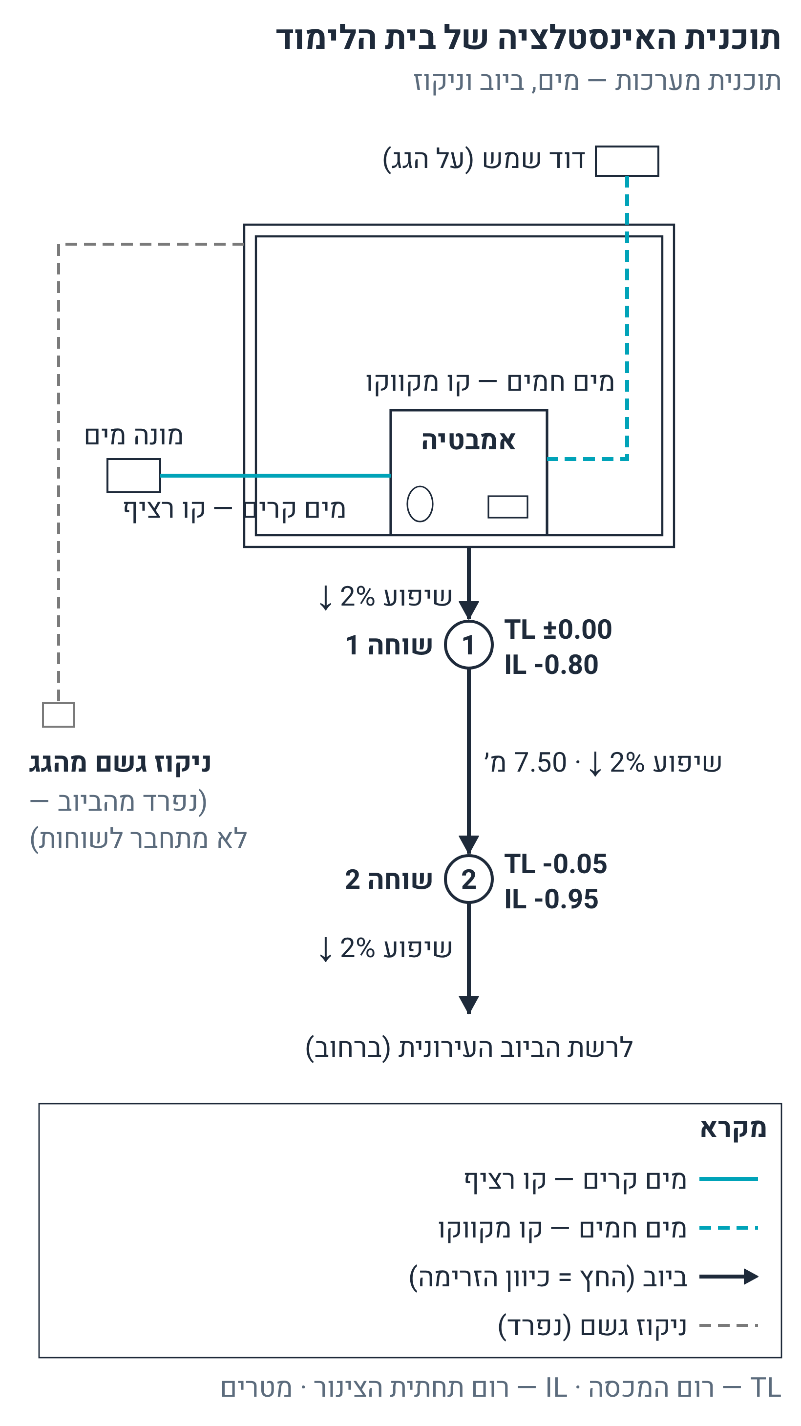 תוכנית האינסטלציה של בית הלימוד: שתי שוחות עם TL/IL וניקוז גשם נפרד