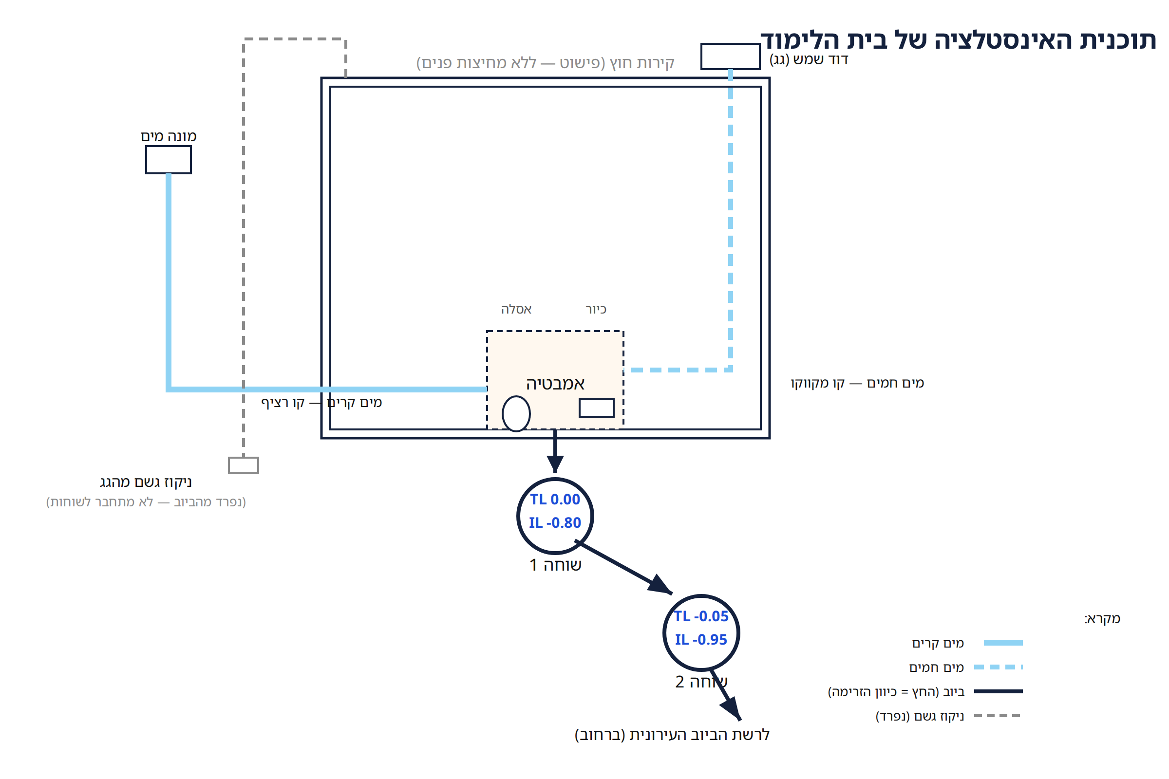 תוכנית אינסטלציה של בית הלימוד: מים קרים וחמים, קו ביוב לשתי שוחות עם TL/IL, וניקוז גשם נפרד