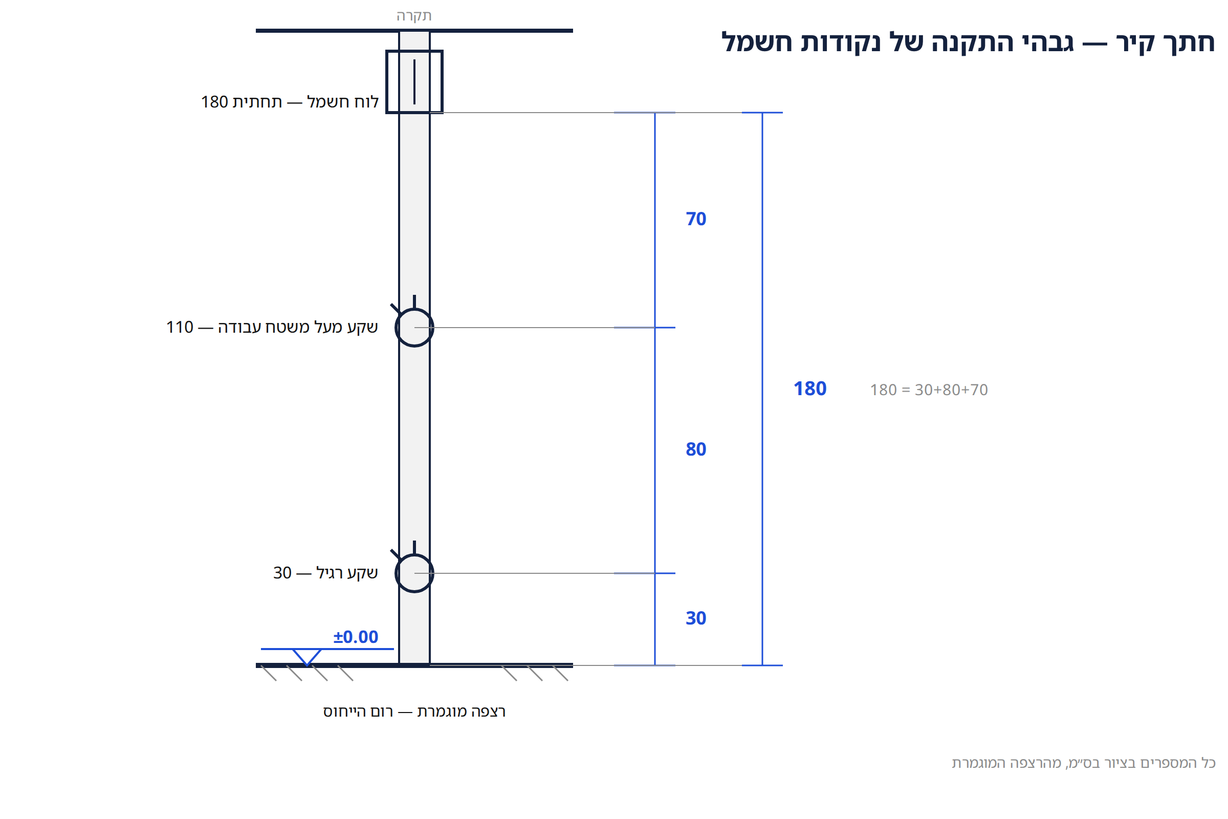 חתך קיר — גבהי התקנה של נקודות חשמל: שרשרת 30, 80, 70 וסה״כ 180