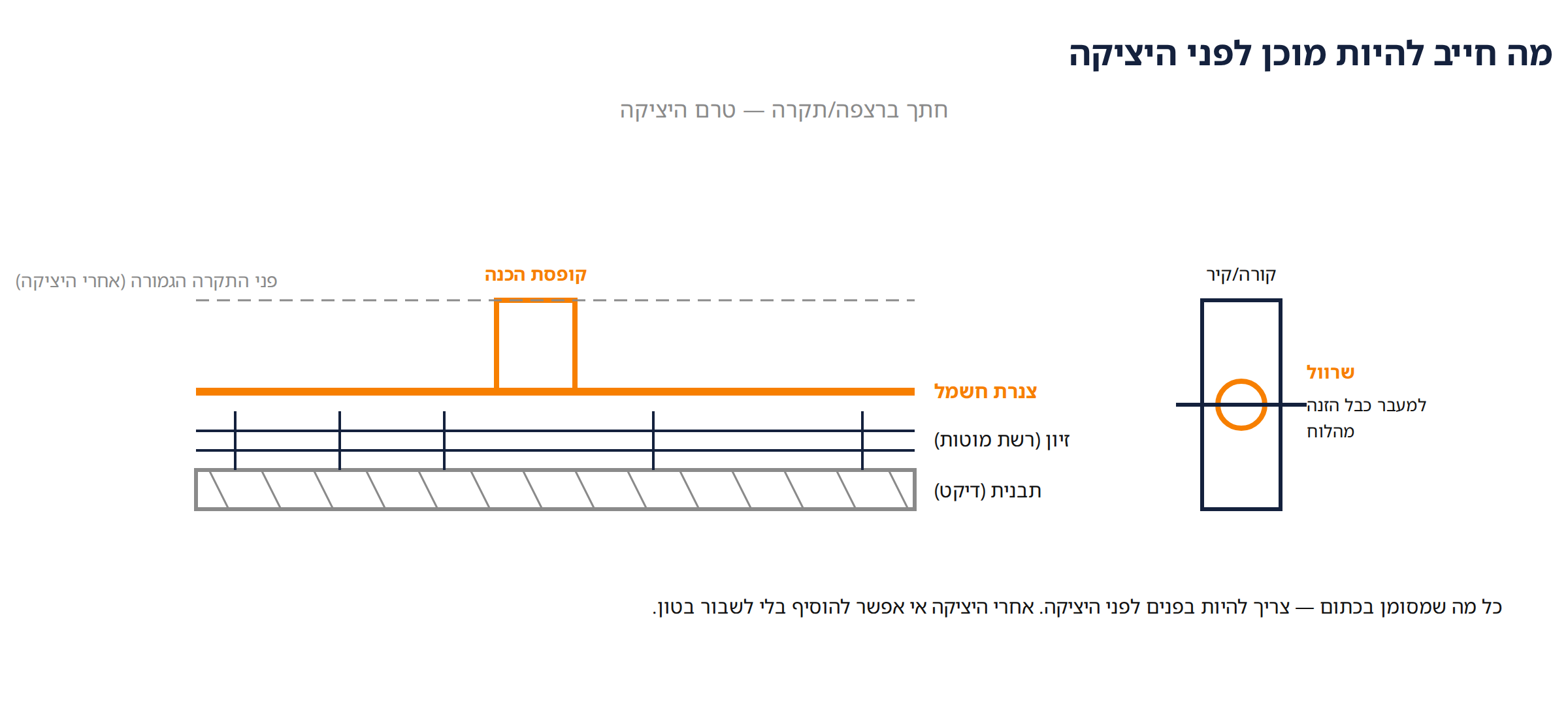 חתך ברצפה/תקרה לפני יציקה: צנרת חשמל, קופסת הכנה ושרוול דרך קורה, מסומנים בכתום מעל רשת הזיון והתבנית