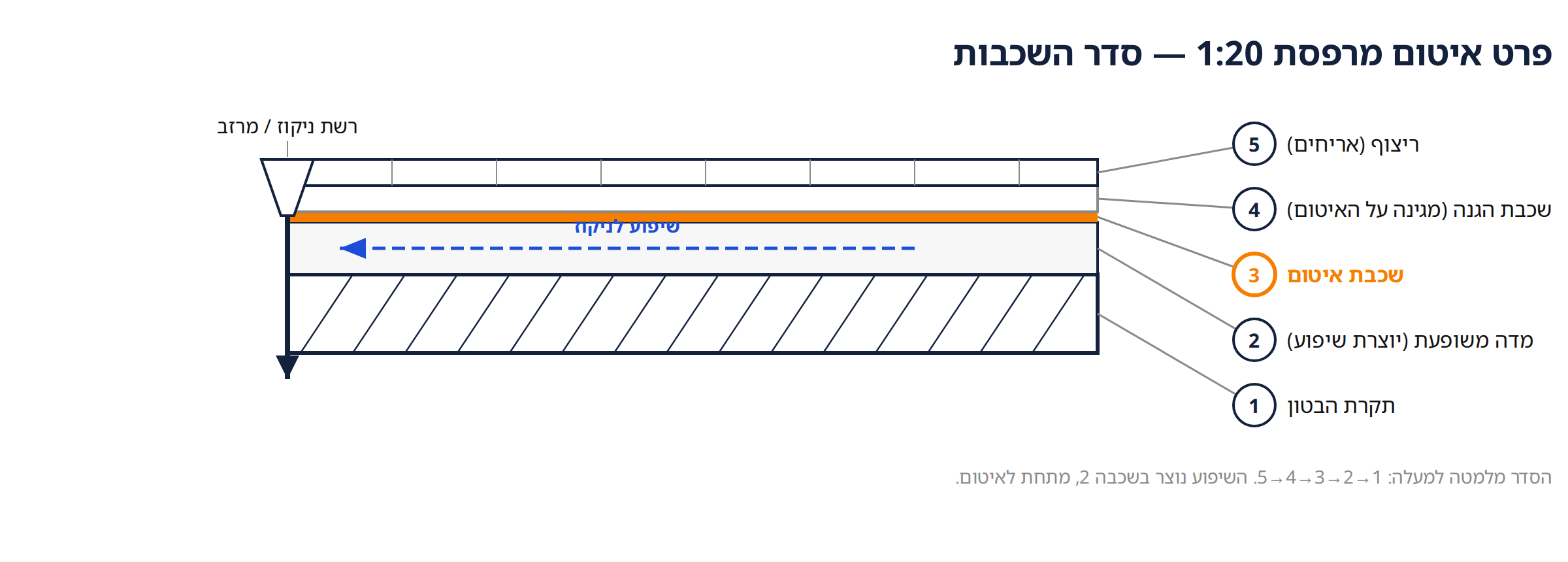 פרט איטום מרפסת 1:20 — חמש שכבות ממוספרות מתקרת הבטון ועד הריצוף, עם חץ שיפוע לניקוז
