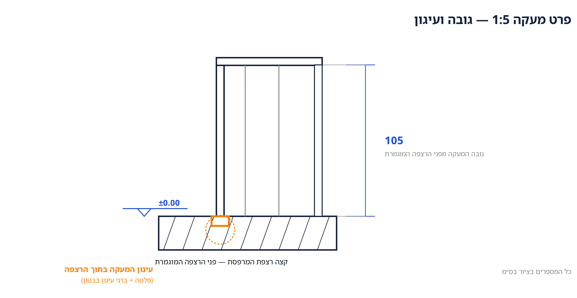 פרט מעקה 1:5: גובה 105 מפני הרצפה המוגמרת, פלטה וברגי עיגון בתוך הרצפה