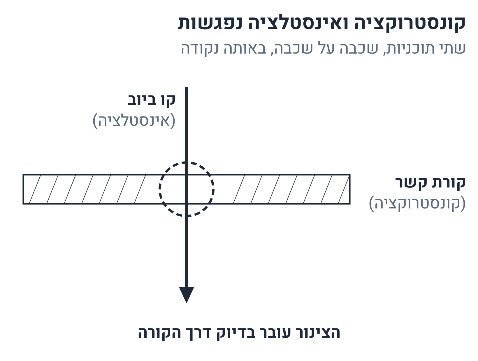 קו ביוב מתוכנית האינסטלציה החוצה קורת קשר מתוכנית הקונסטרוקציה