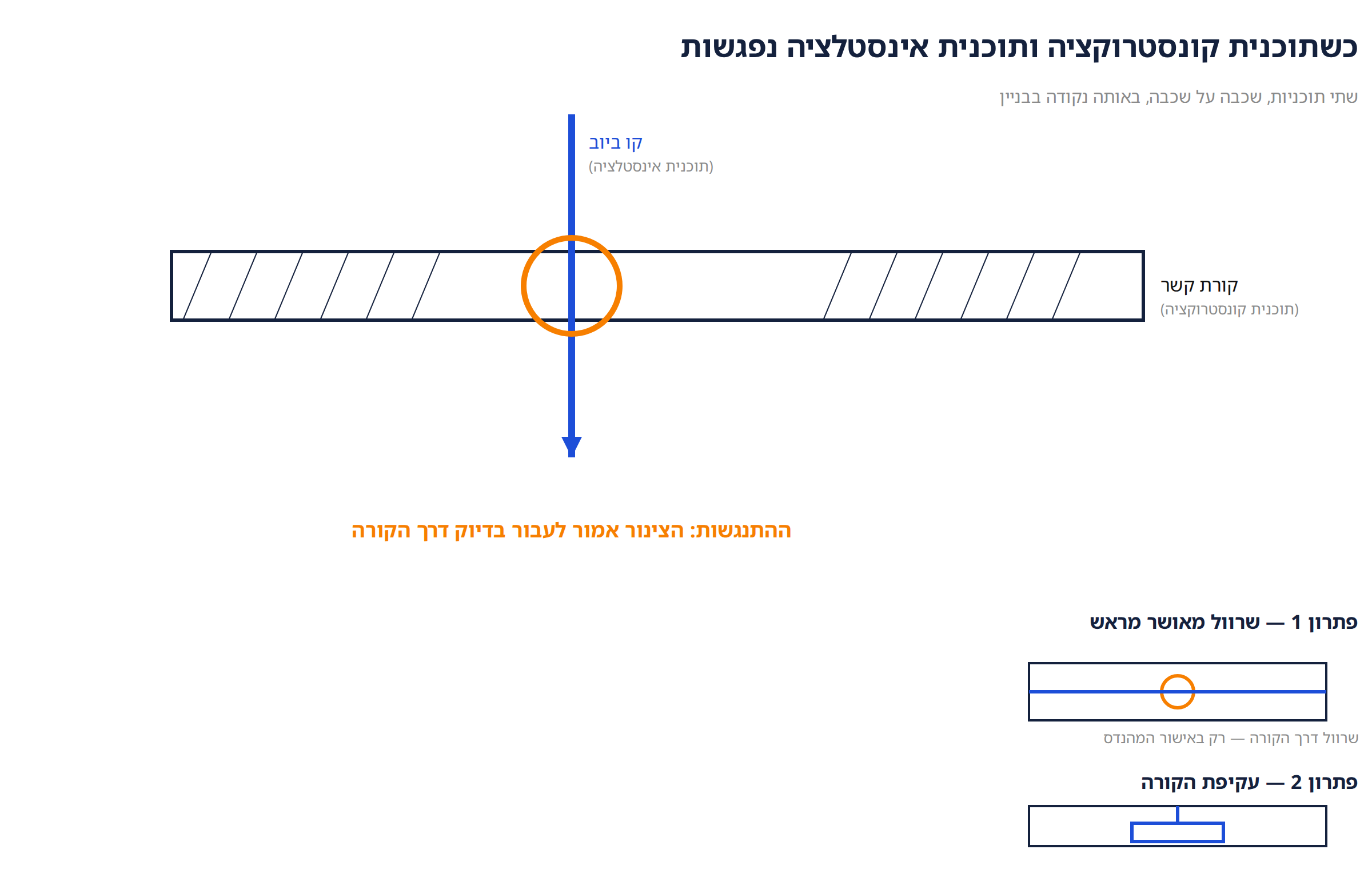 התנגשות בין קו ביוב לקורת קשר