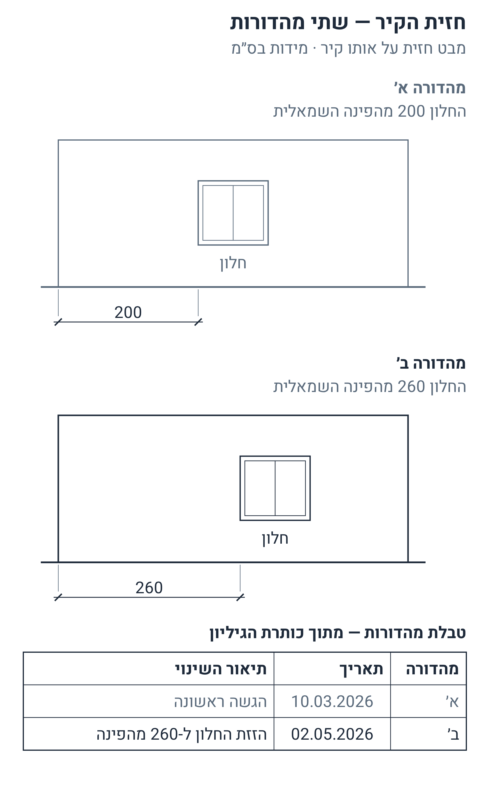 מבט חזית על אותו קיר בשתי מהדורות — א׳ עם חלון 200 מהפינה וב׳ עם חלון 260 מהפינה — וטבלת מהדורות עם שתי שורות