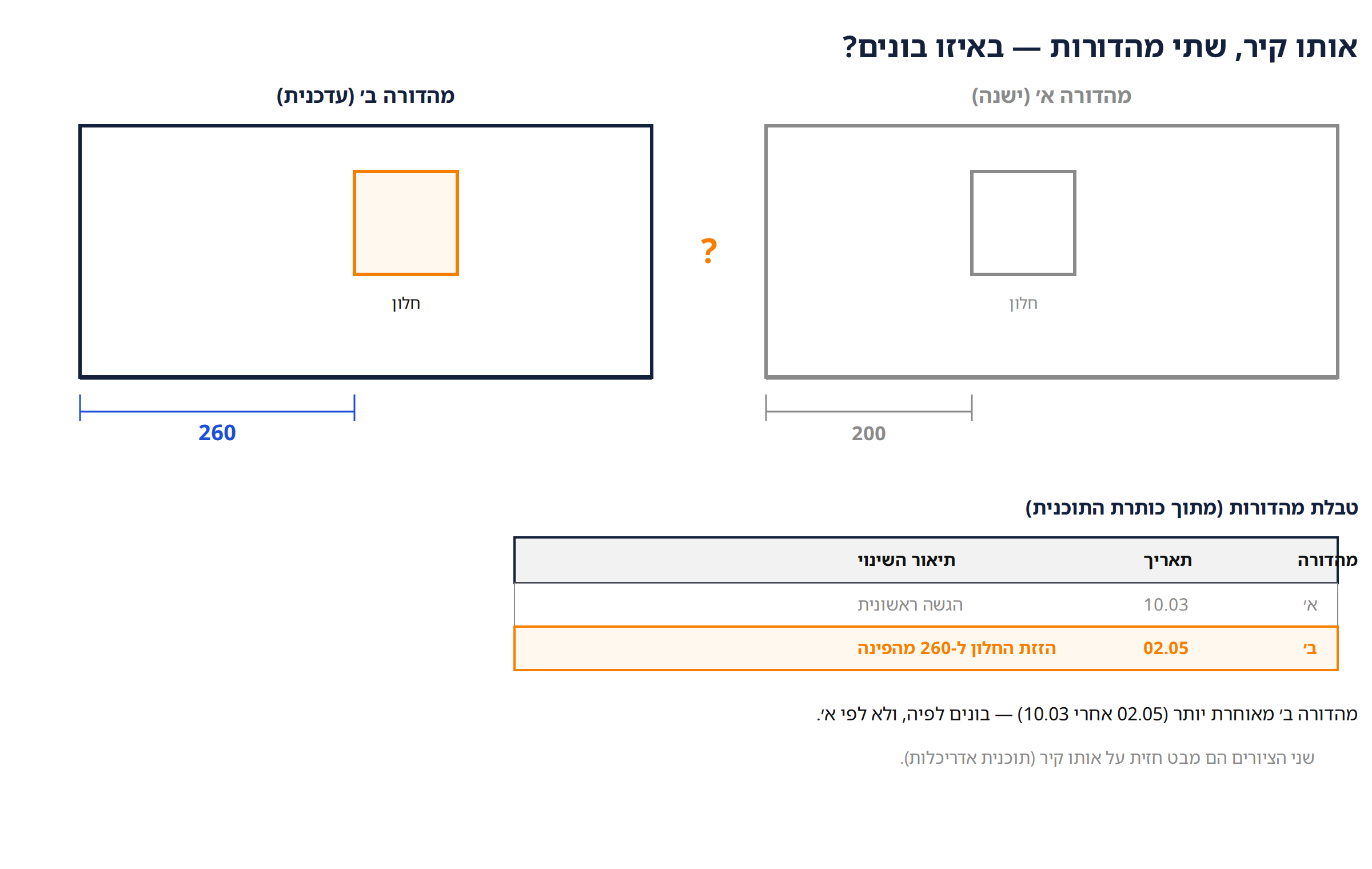 שתי מהדורות של אותו קיר וטבלת המהדורות