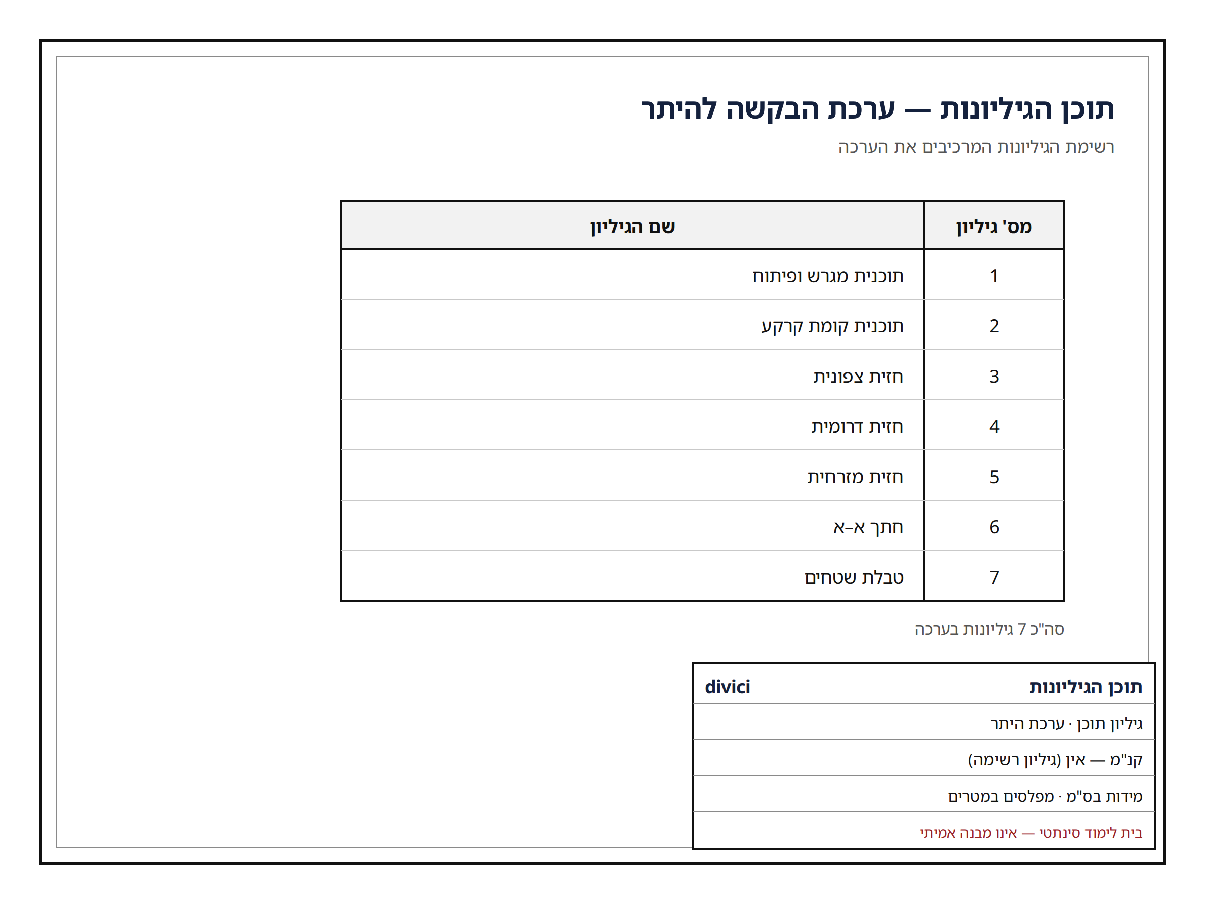 גיליון התוכן של ערכת הבקשה להיתר