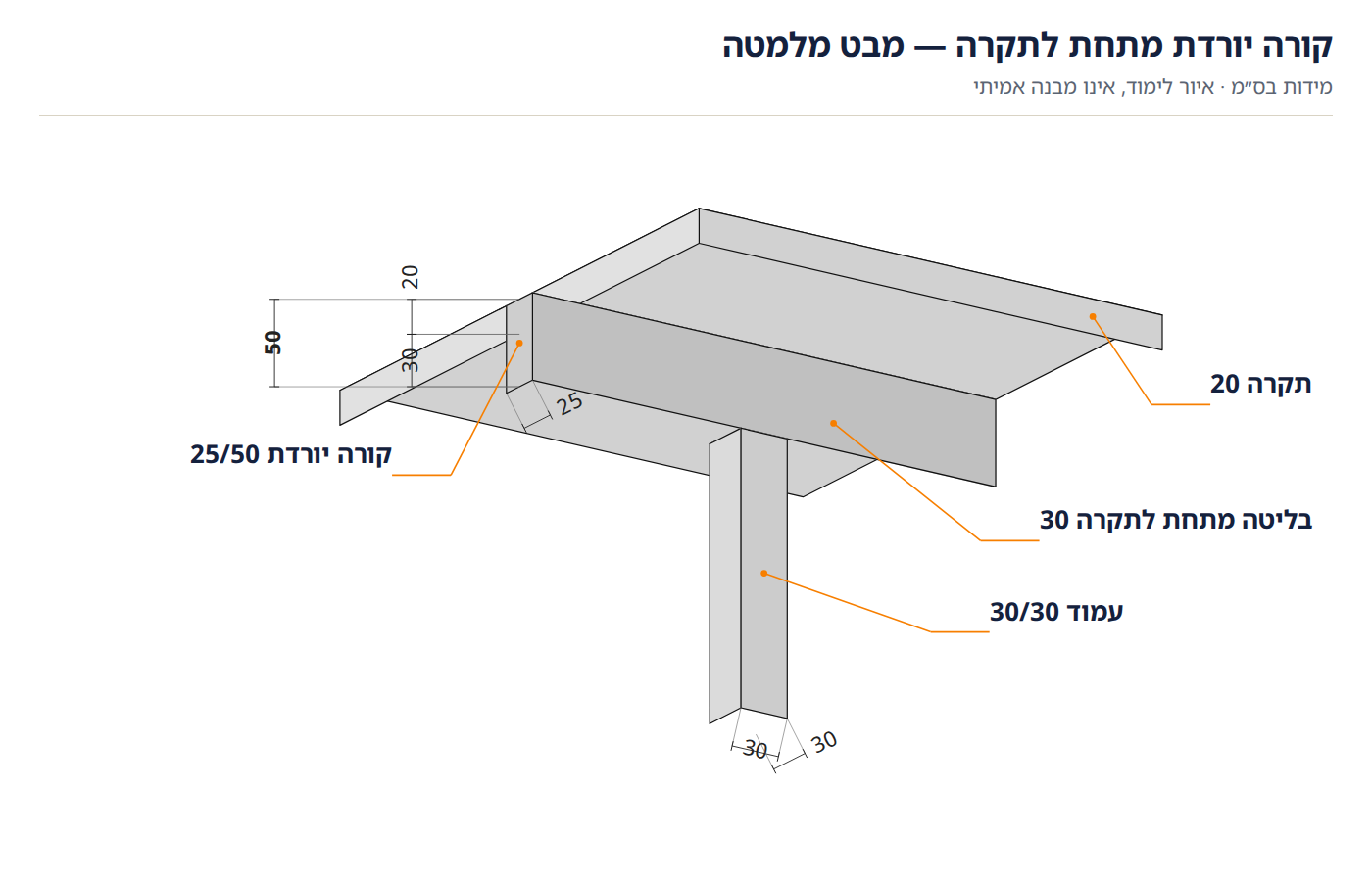 קורה יורדת מתחת לתקרה — ציור מרחבי במבט מלמטה, עם מידות