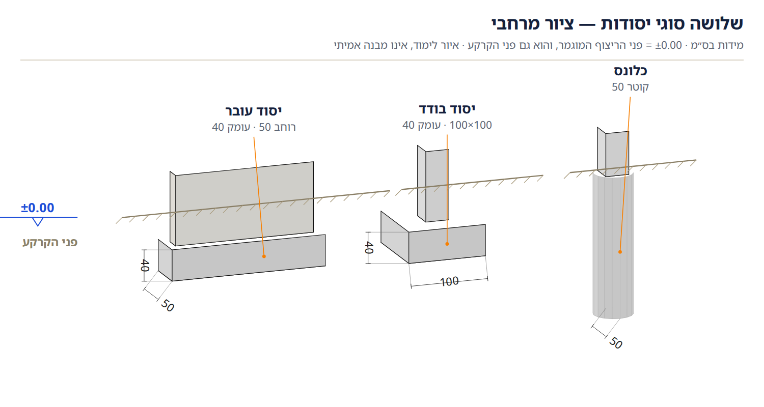 שלושה סוגי יסודות בציור מרחבי: יסוד עובר מתחת לקיר, יסוד בודד מתחת לעמוד, וכלונס — עם מידות