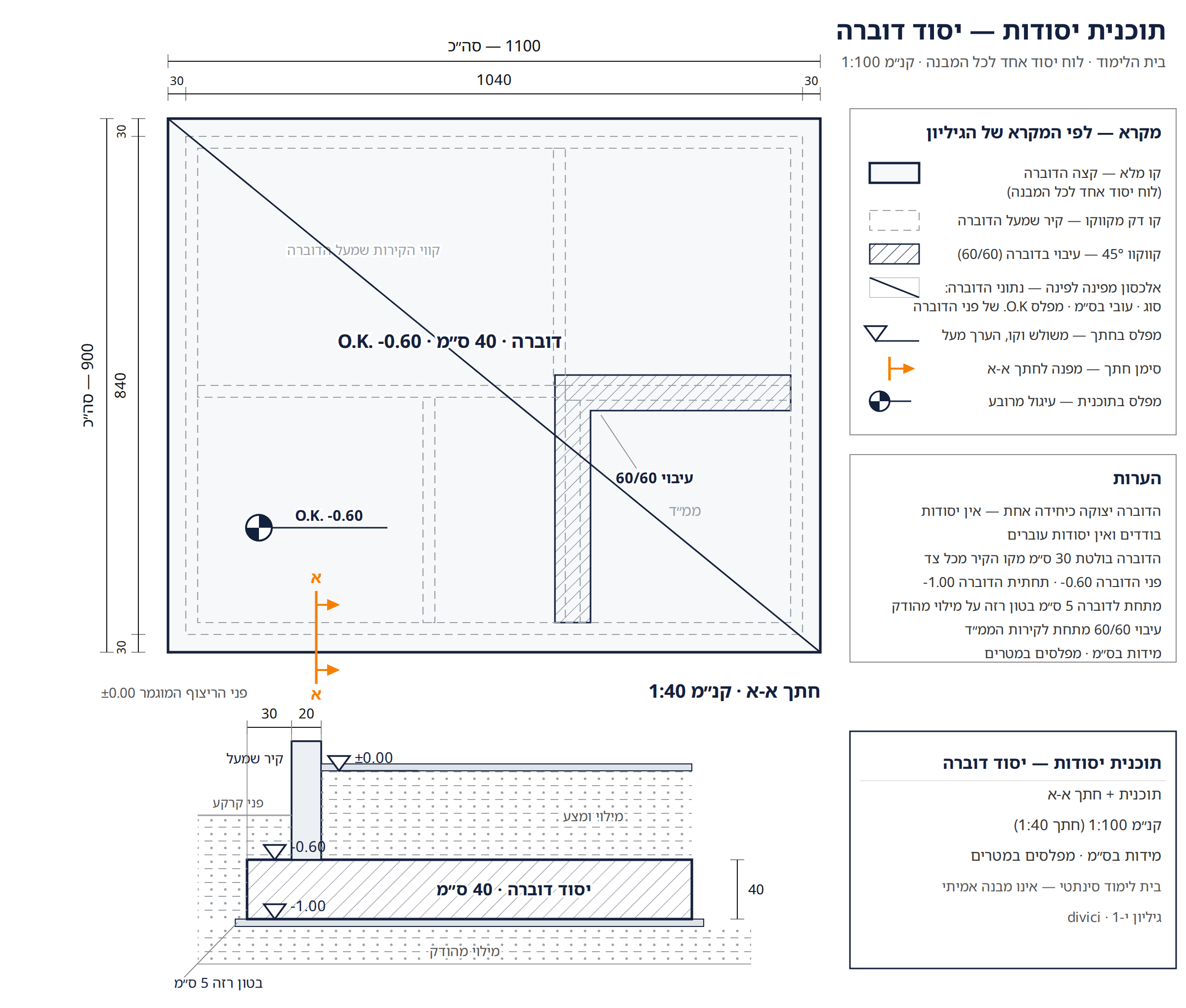 תוכנית יסודות — יסוד דוברה: שרשרת עליונה 30 · 1040 · 30 ובסך הכול 1100, והערה «הדוברה בולטת 30 ס"מ מקו הקיר מכל צד»