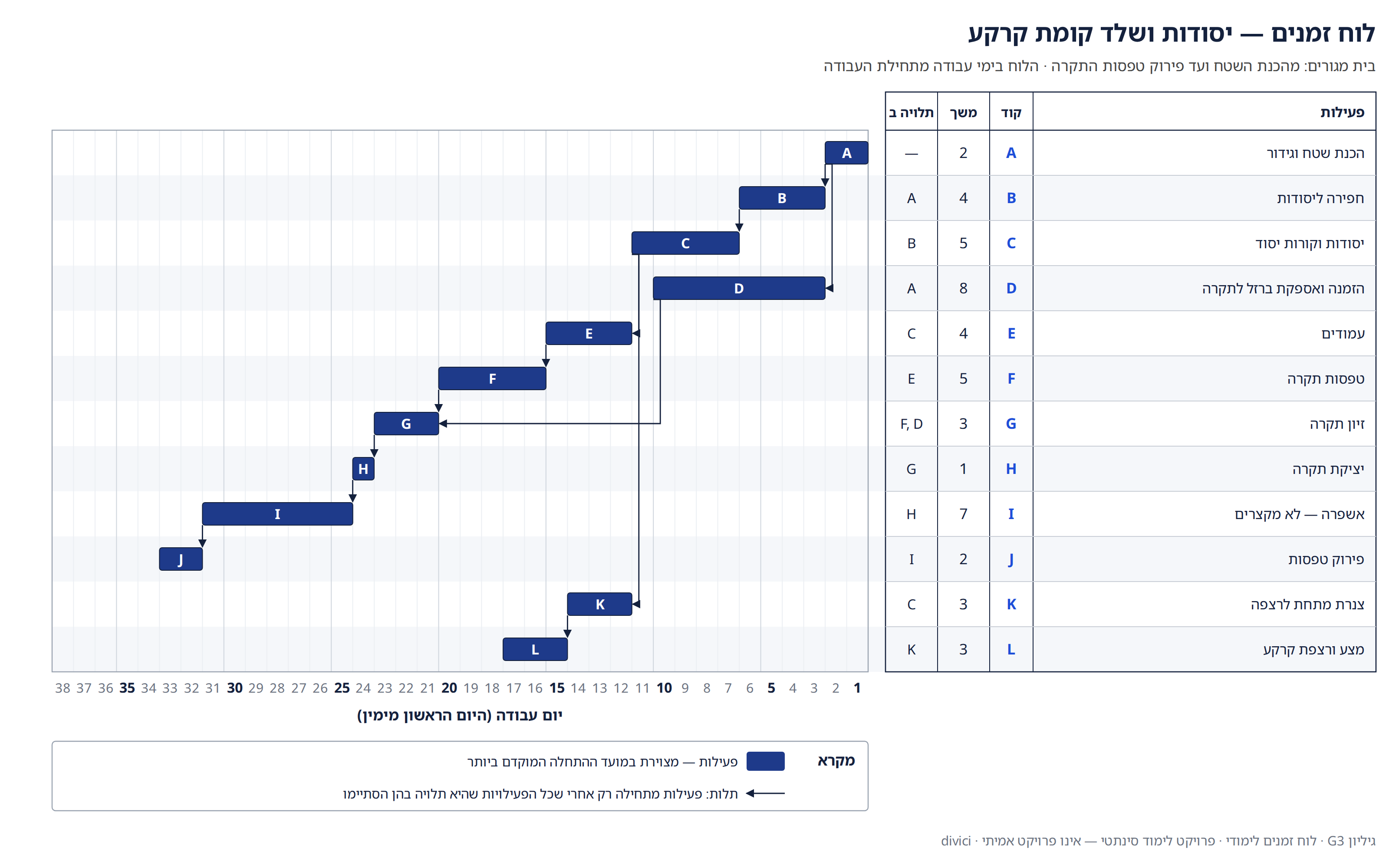 לוח גאנט: טבלת שתים-עשרה פעילויות A עד L עם קוד, משך בימי עבודה ותלות, תרשים מקלות על ציר ימים 1–38 שרץ מימין לשמאל, חצי תלות ומקרא