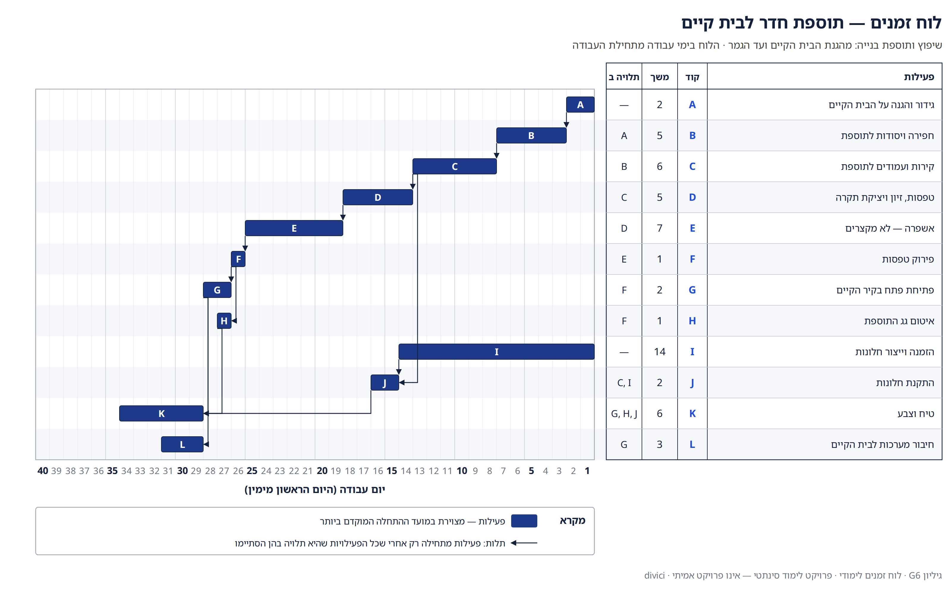 לוח גאנט — תוספת חדר לבית קיים: טבלת שתים-עשרה פעילויות A–L עם משך ותלויות, ותרשים בימי עבודה 1–40 שבו כל פעילות מצוירת במועד ההתחלה המוקדם ביותר, עם חצי תלות ומקרא